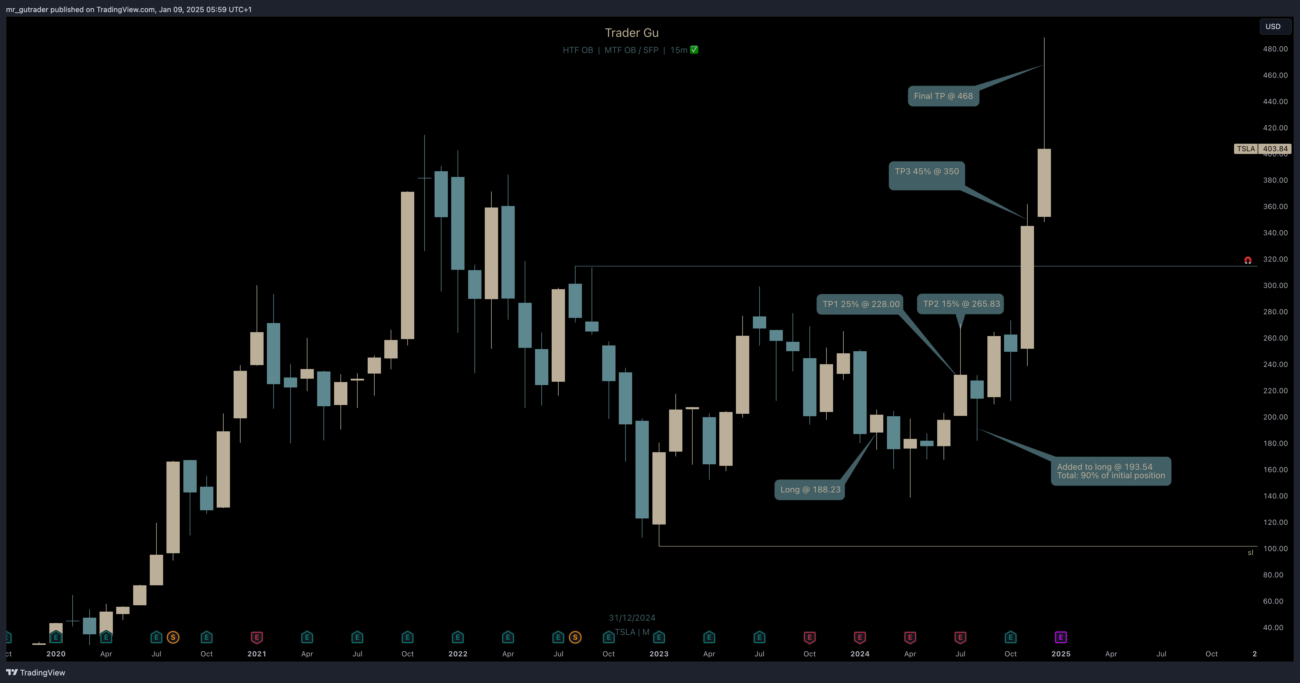 $TSLA Trade Analysis: Lessons from a High-Conviction Setup