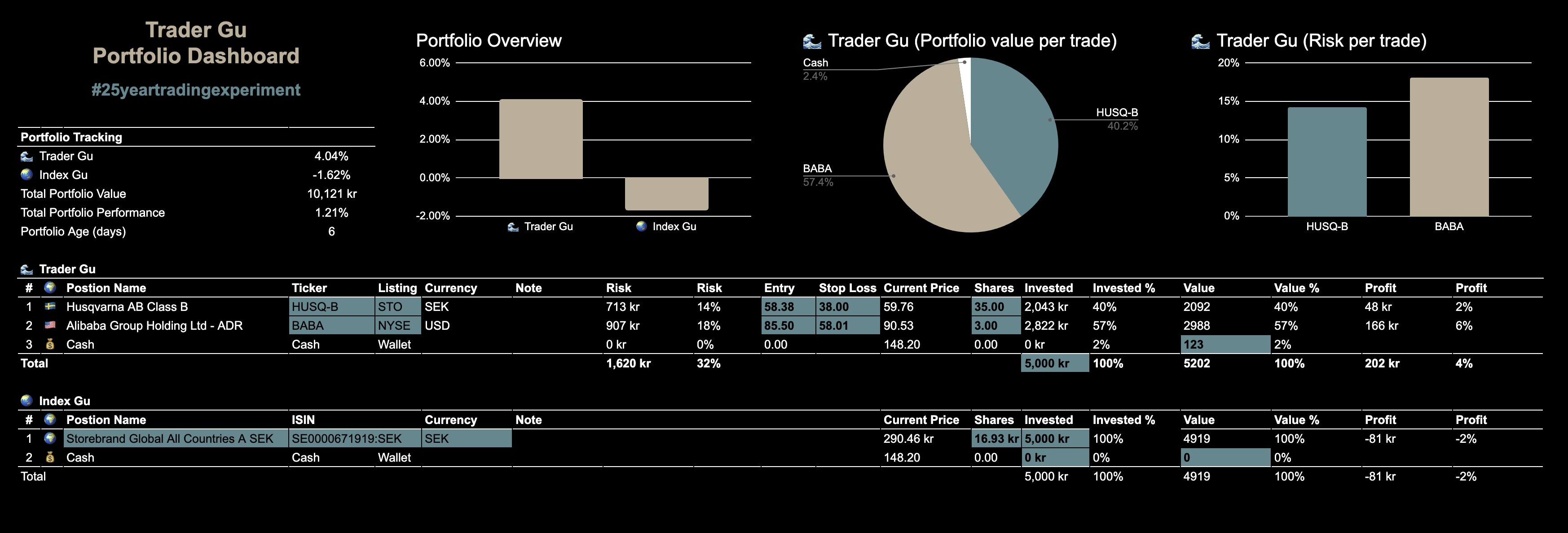 Trader Gu Portfolio Dashboard - Google Sheets template with portfolio overview, charts, and position tracking