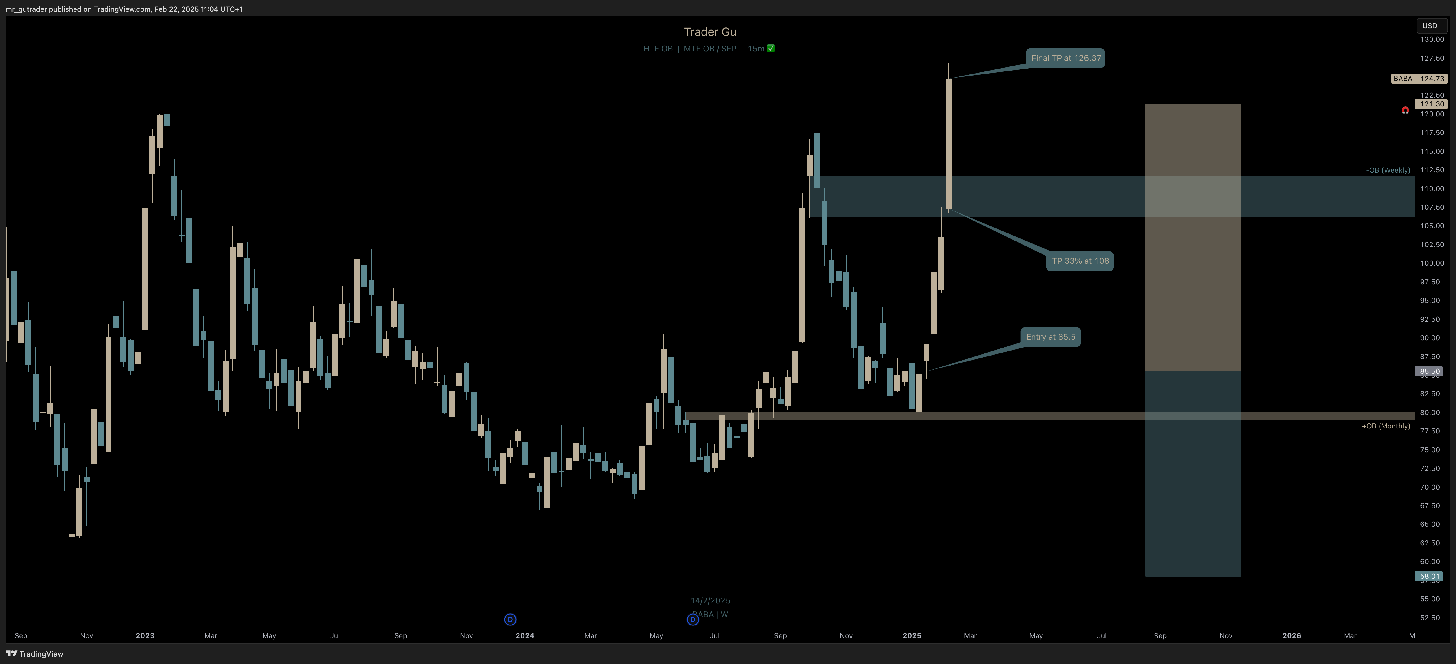 The Alibaba $BABA trade 