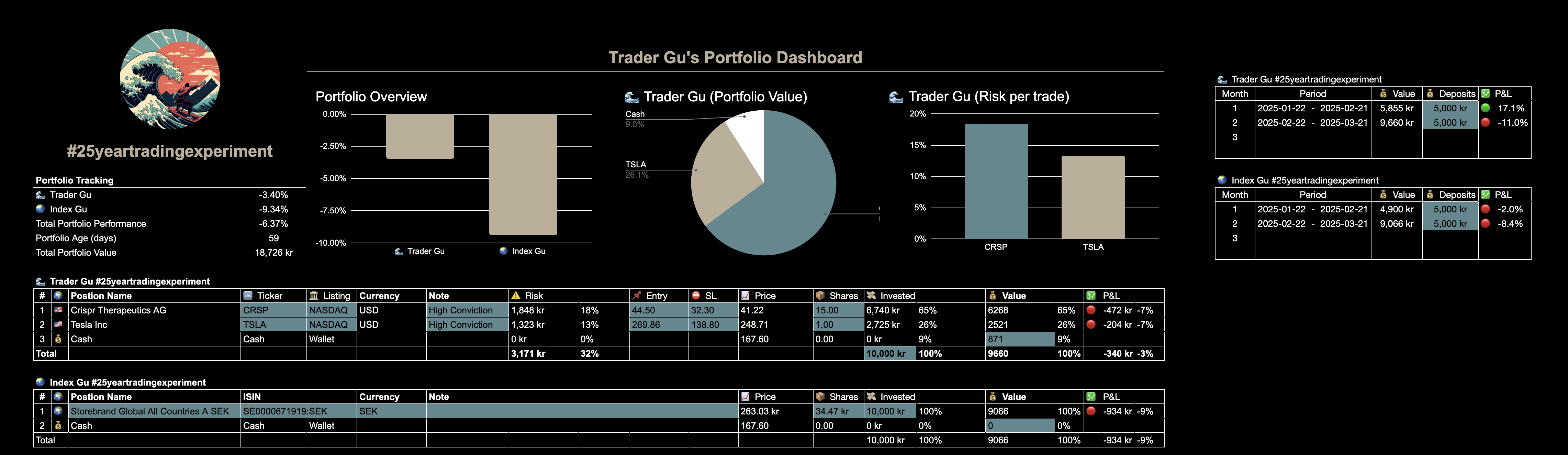 Dashboard overview