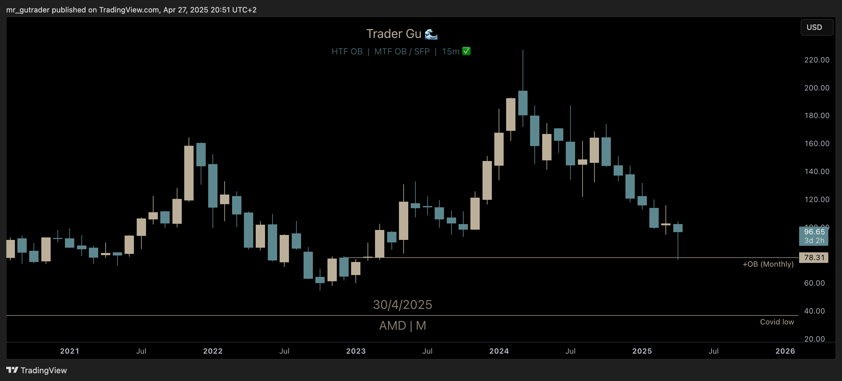 $AMD Monthly