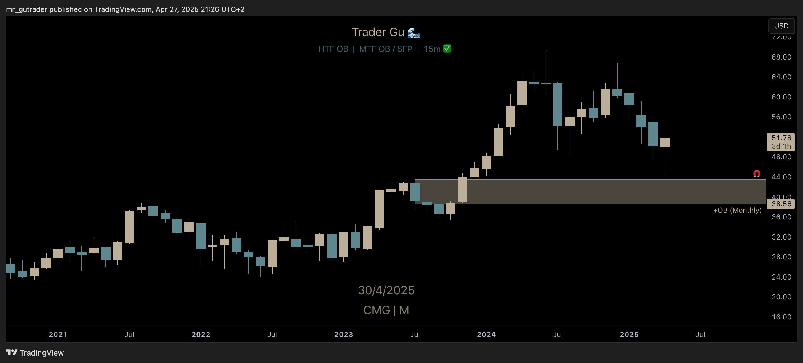 $CMG Monthly