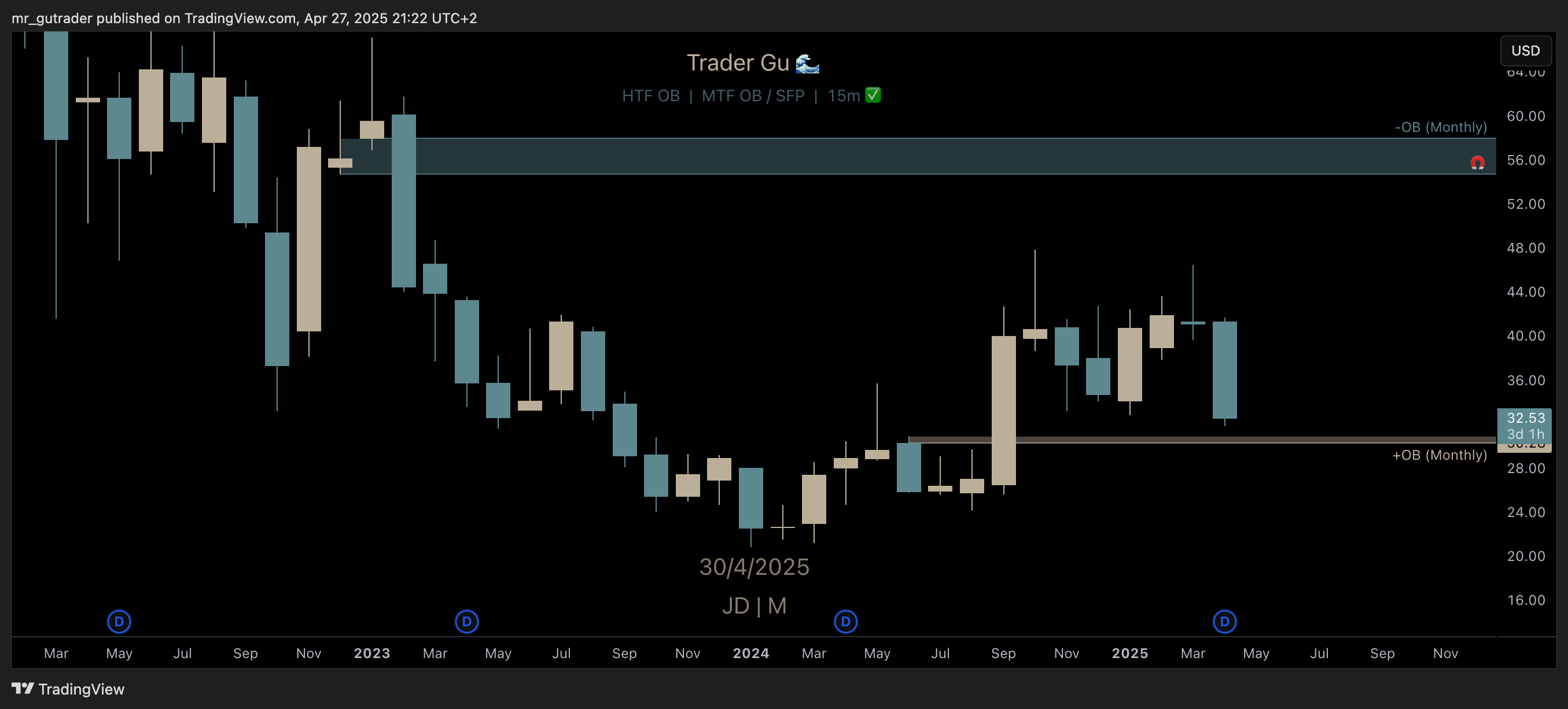 $JD Monthly