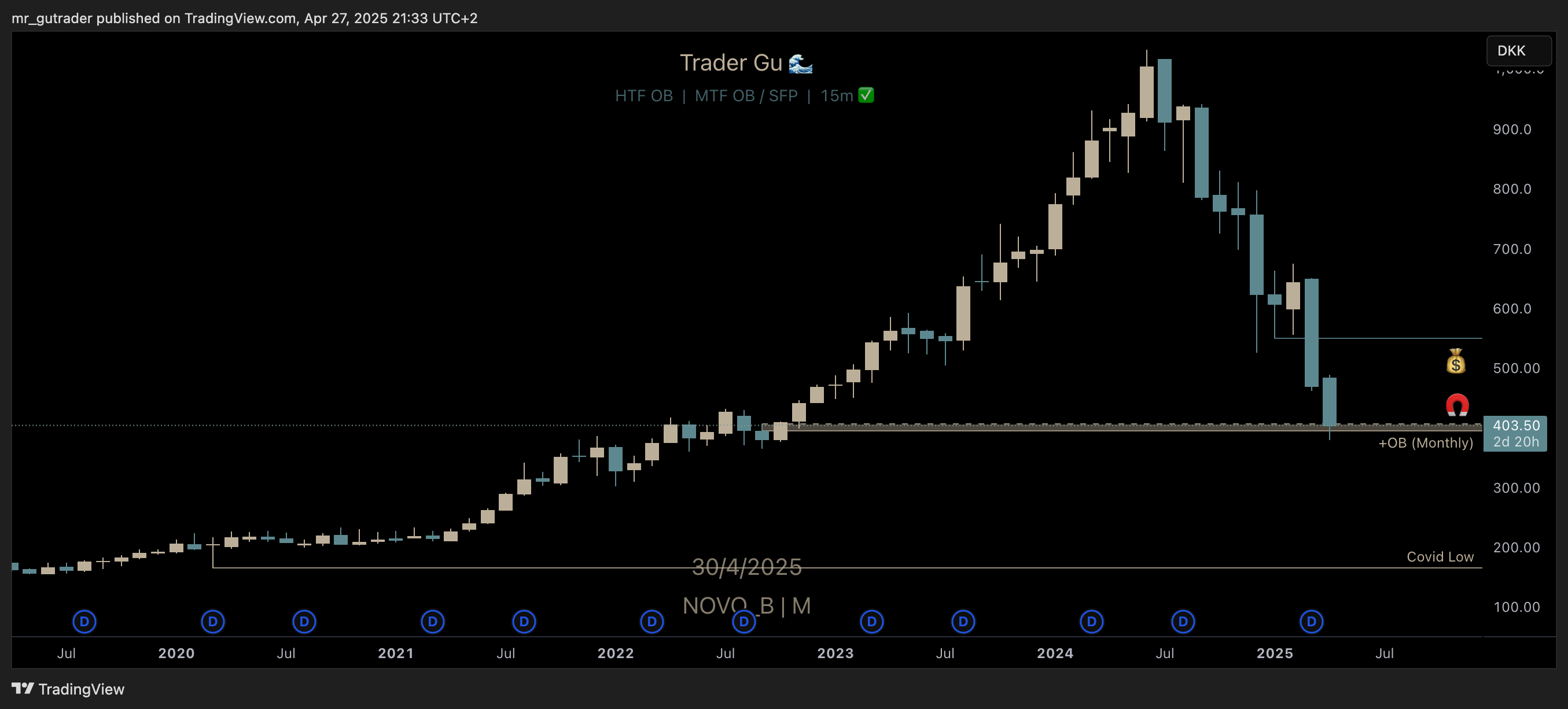 $NOVO Monthly