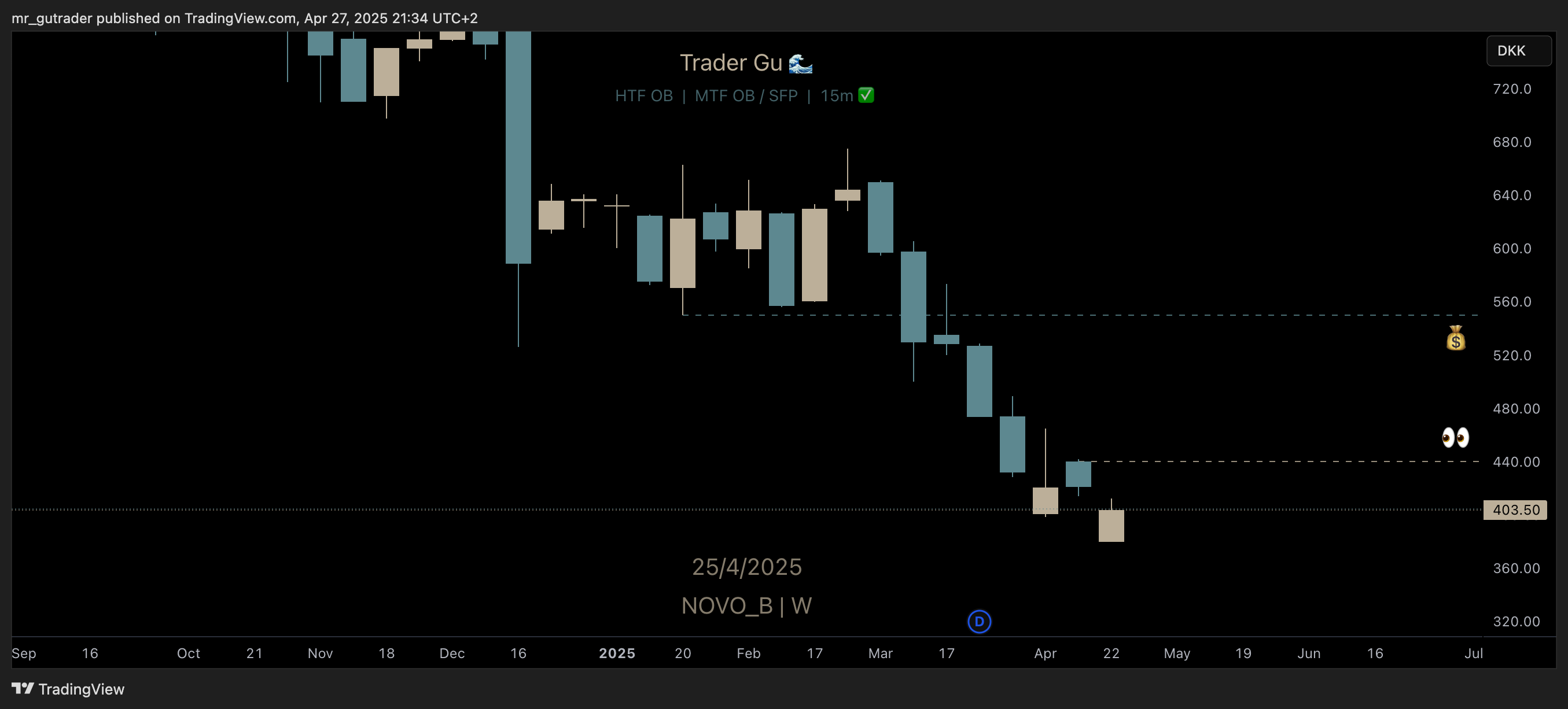 $NOVO Weekly