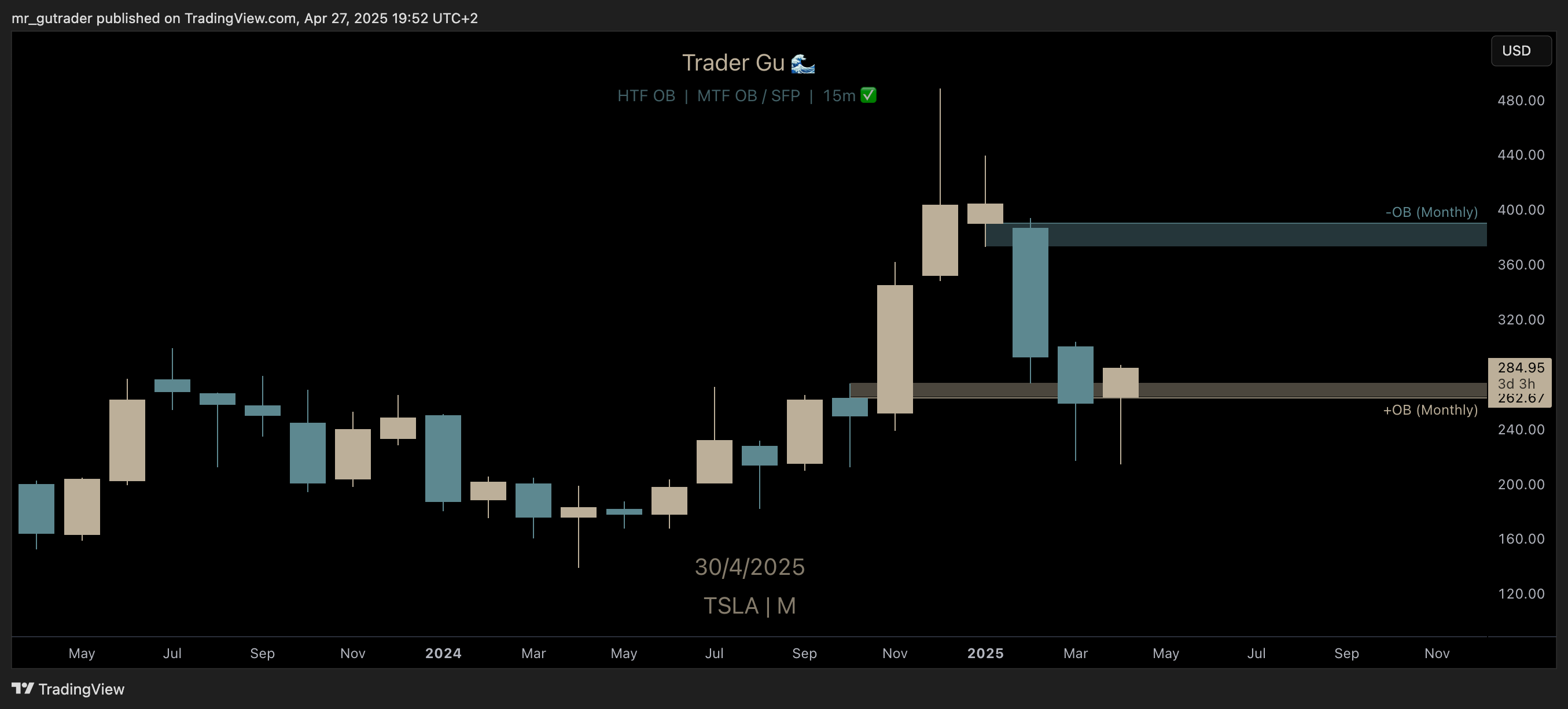 $TSLA Monthly