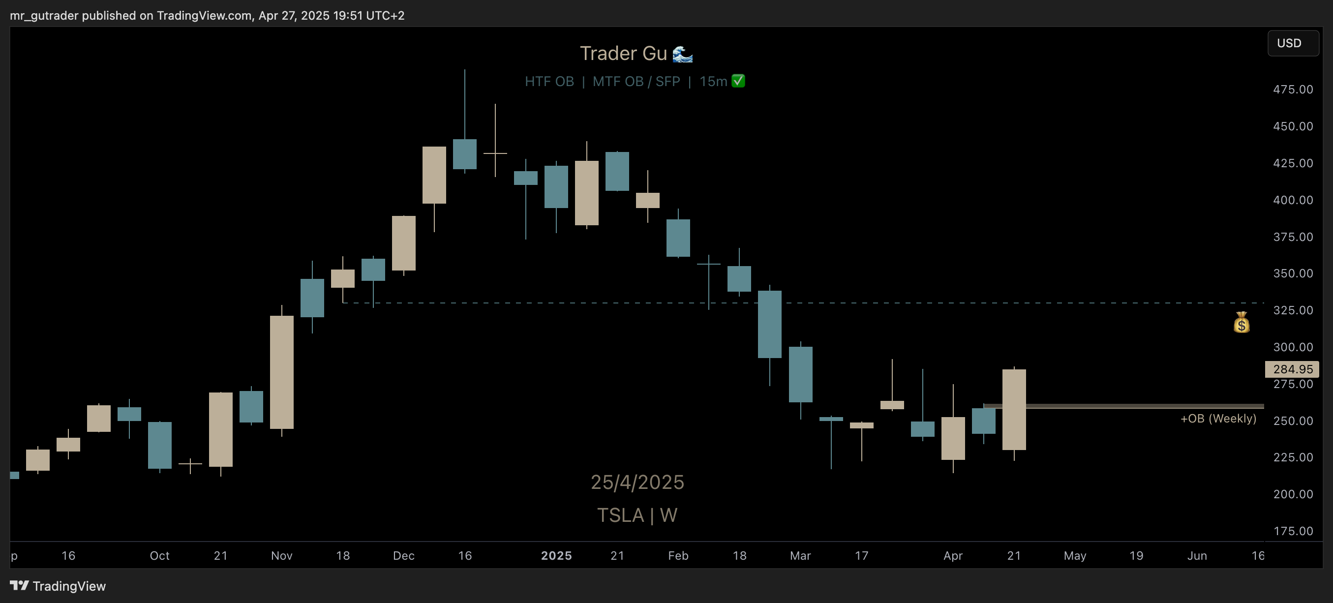 $TSLA Weekly