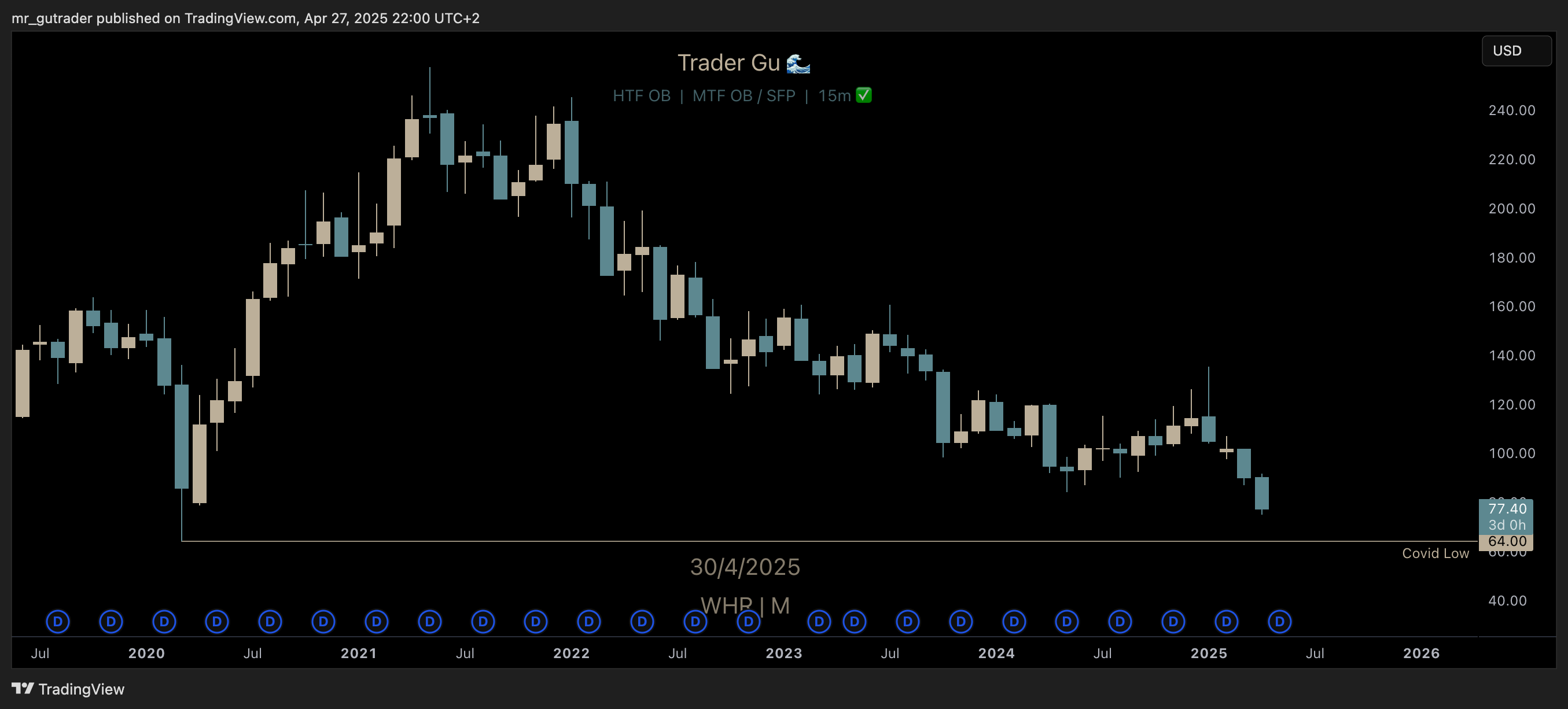 $WHR Monthly