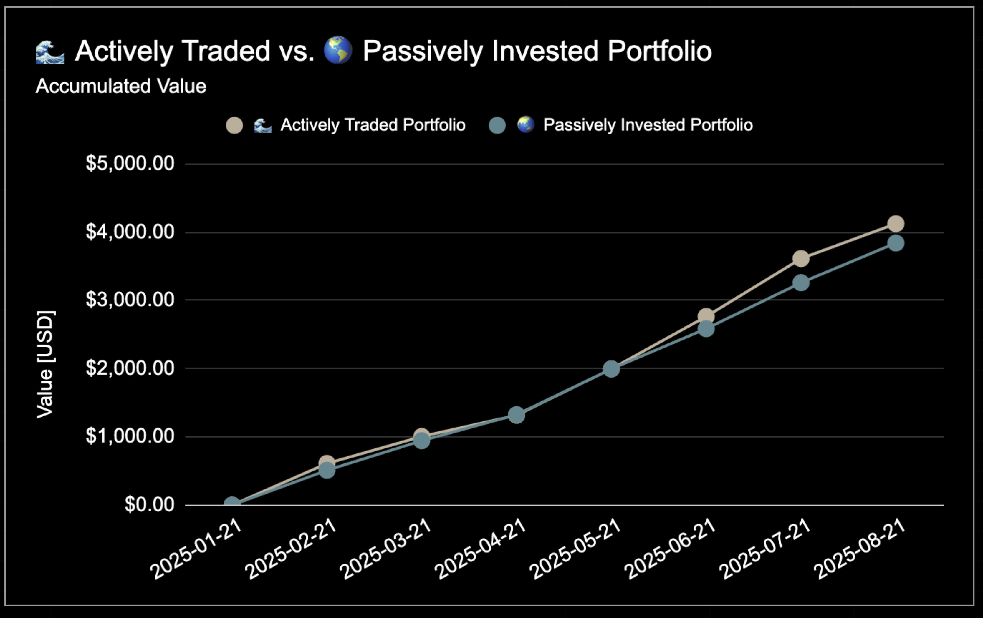 25 year trading experiment - Month by Month
