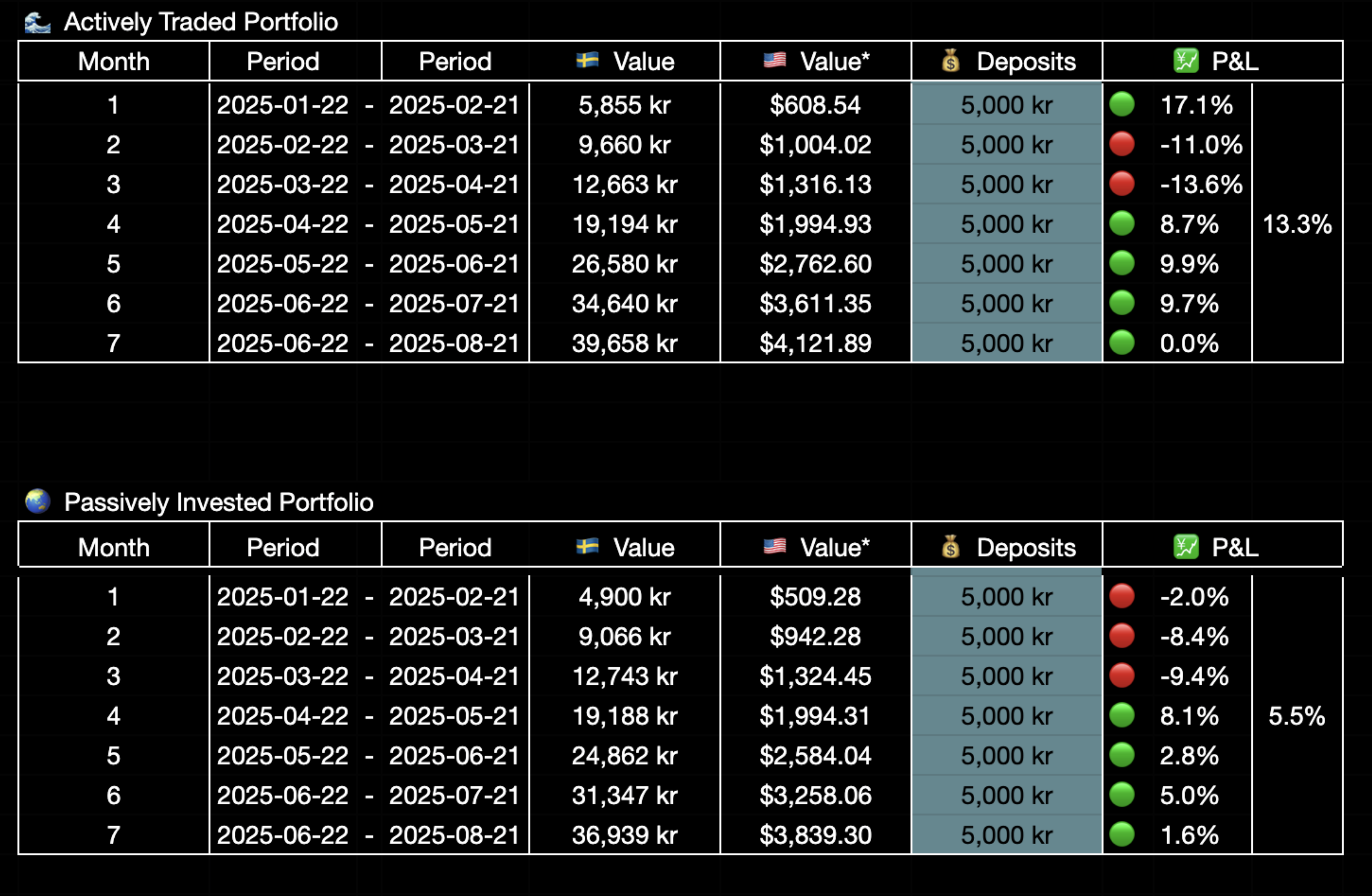 25 year trading experiment - Month by Month