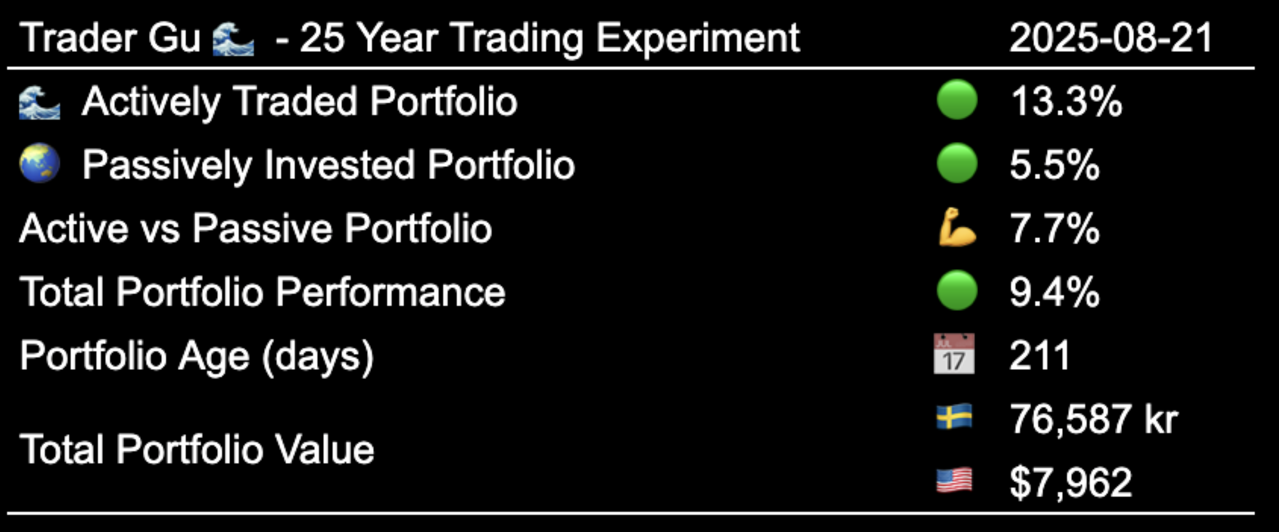 25 year trading experiment - Performance to Date 