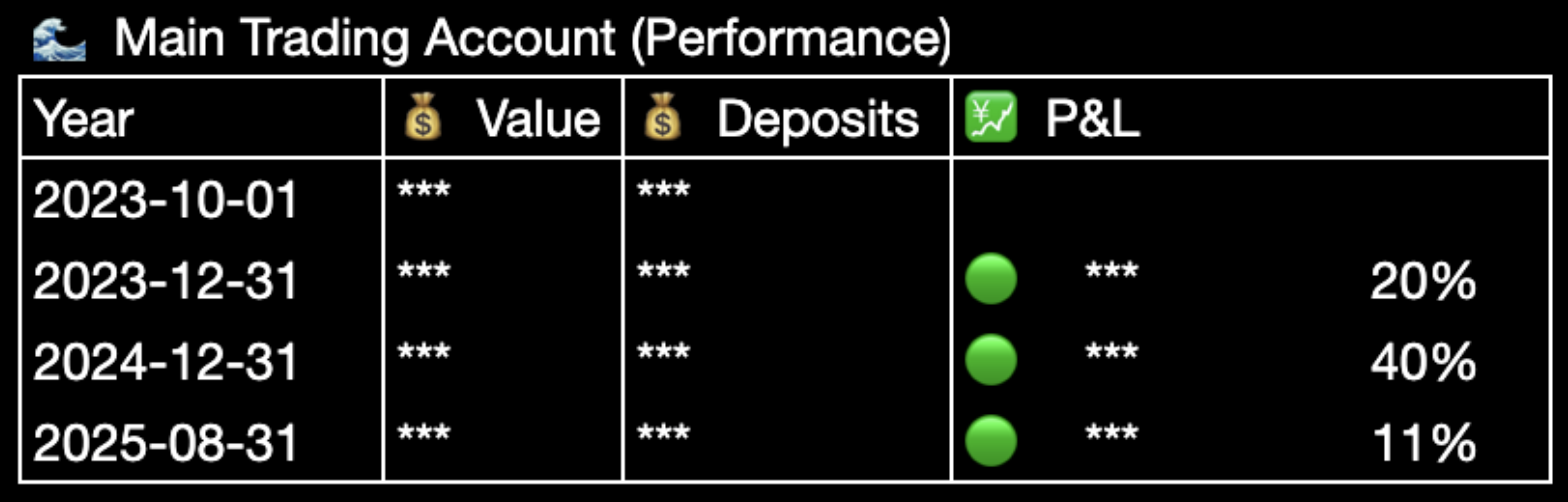 Main Trading Account- Performance to Date