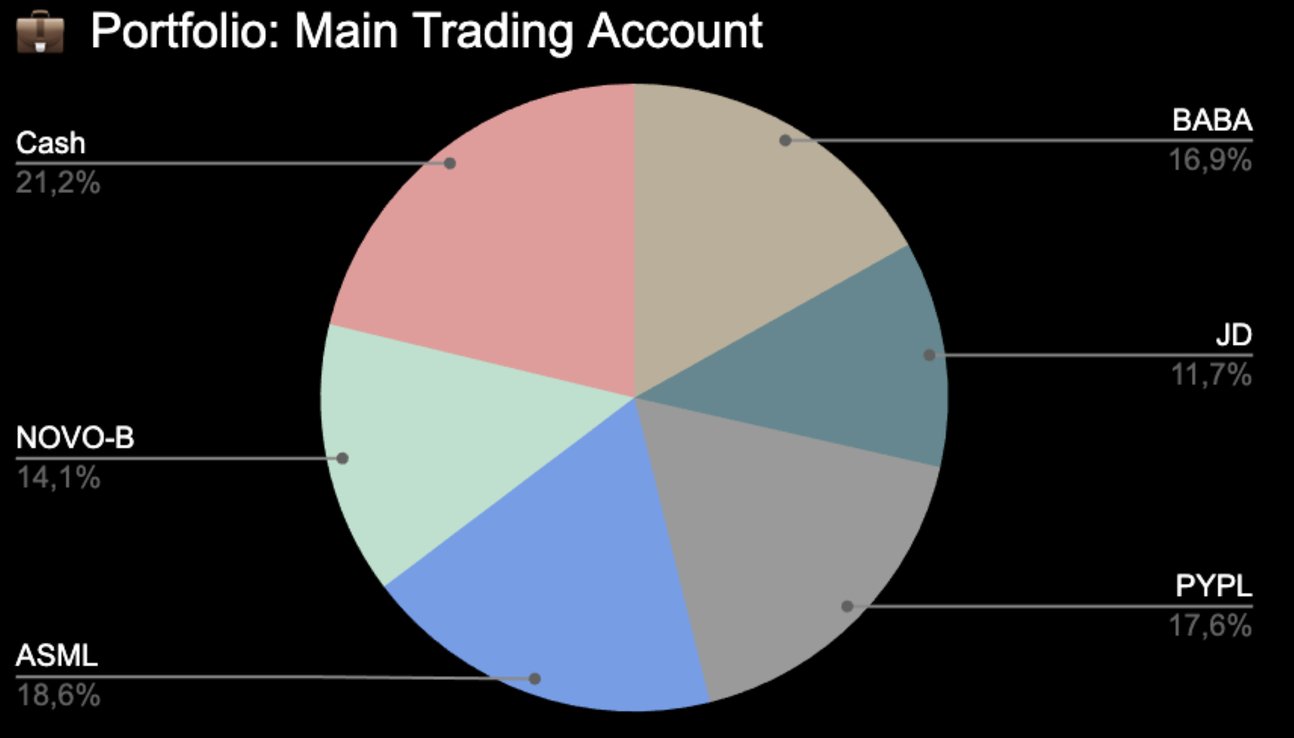Position allocation