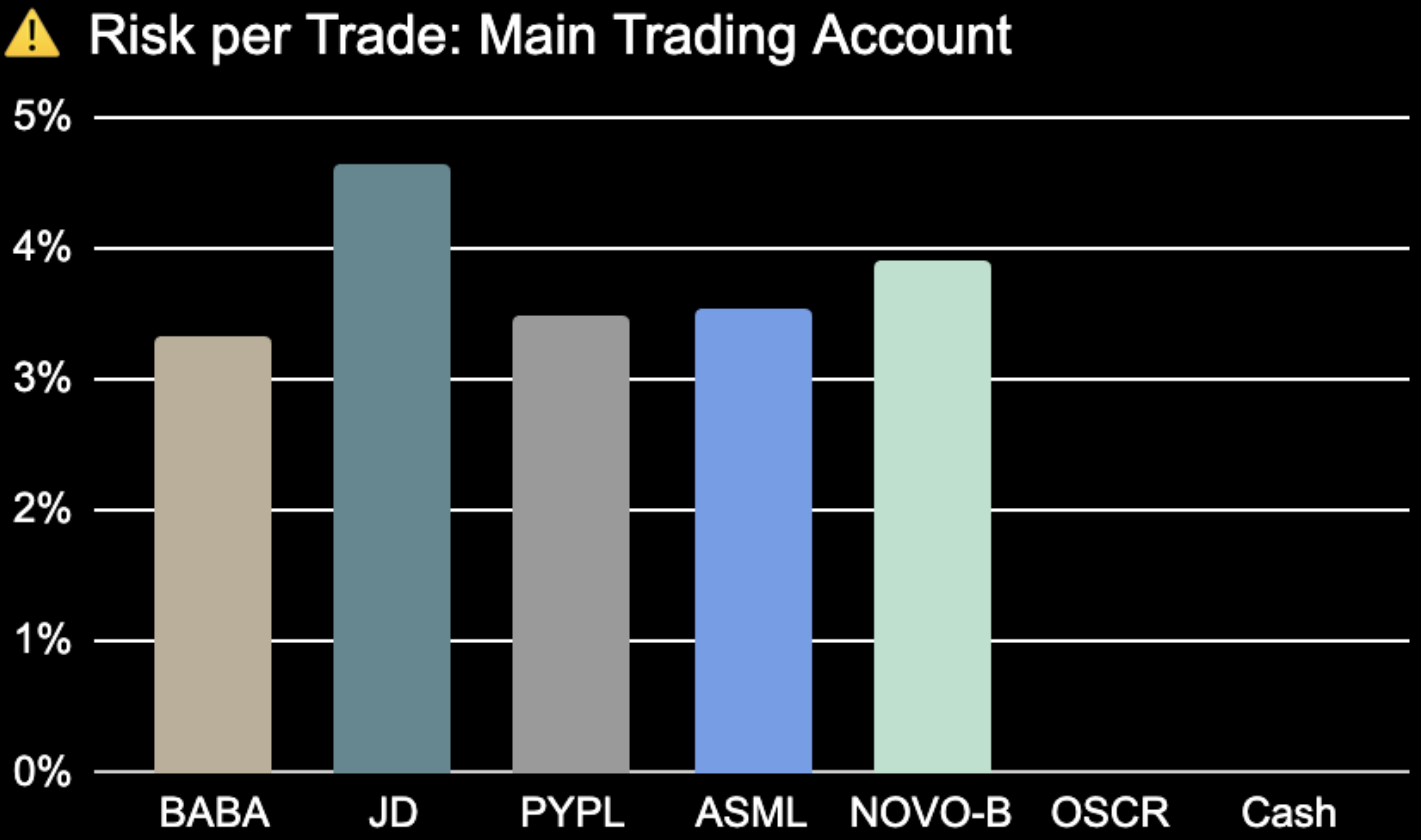 Risk per Trade
