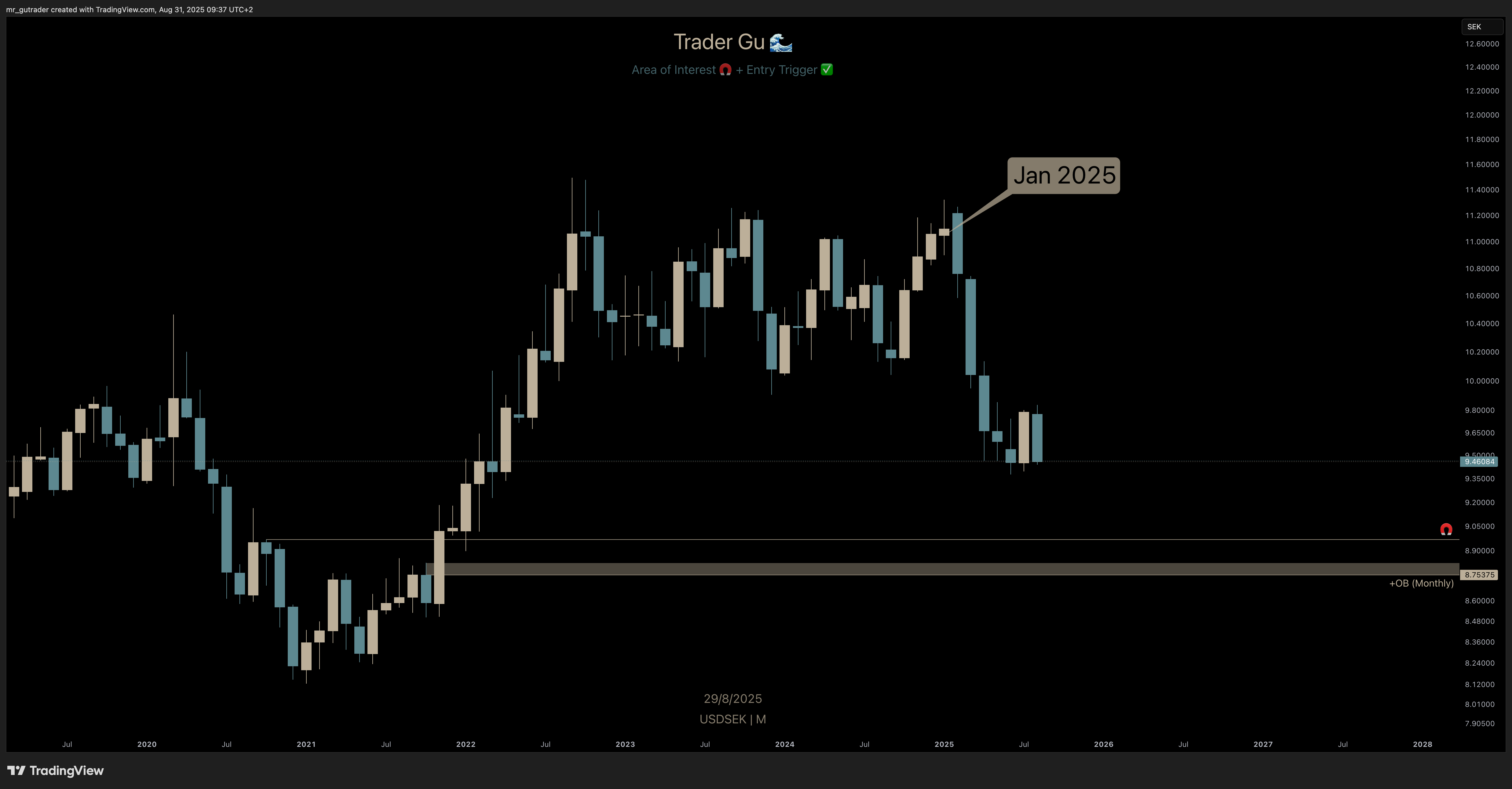 Main Trading Account- Performance to Date