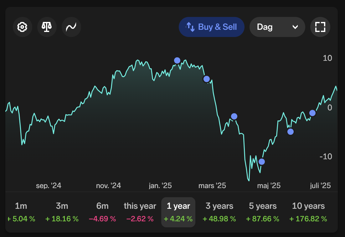 25 year trading experiment - DCA