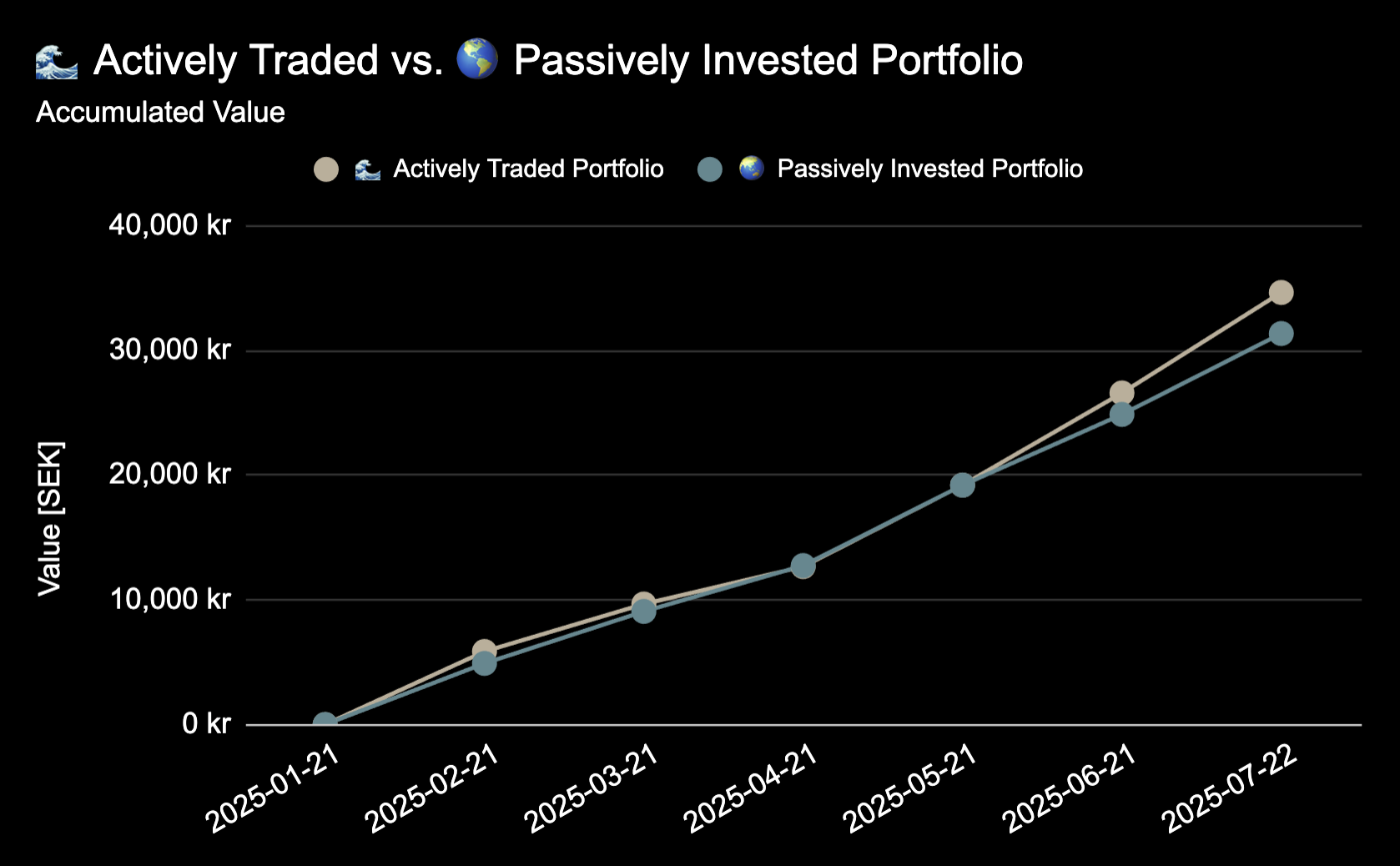 25 year trading experiment - Month by Month