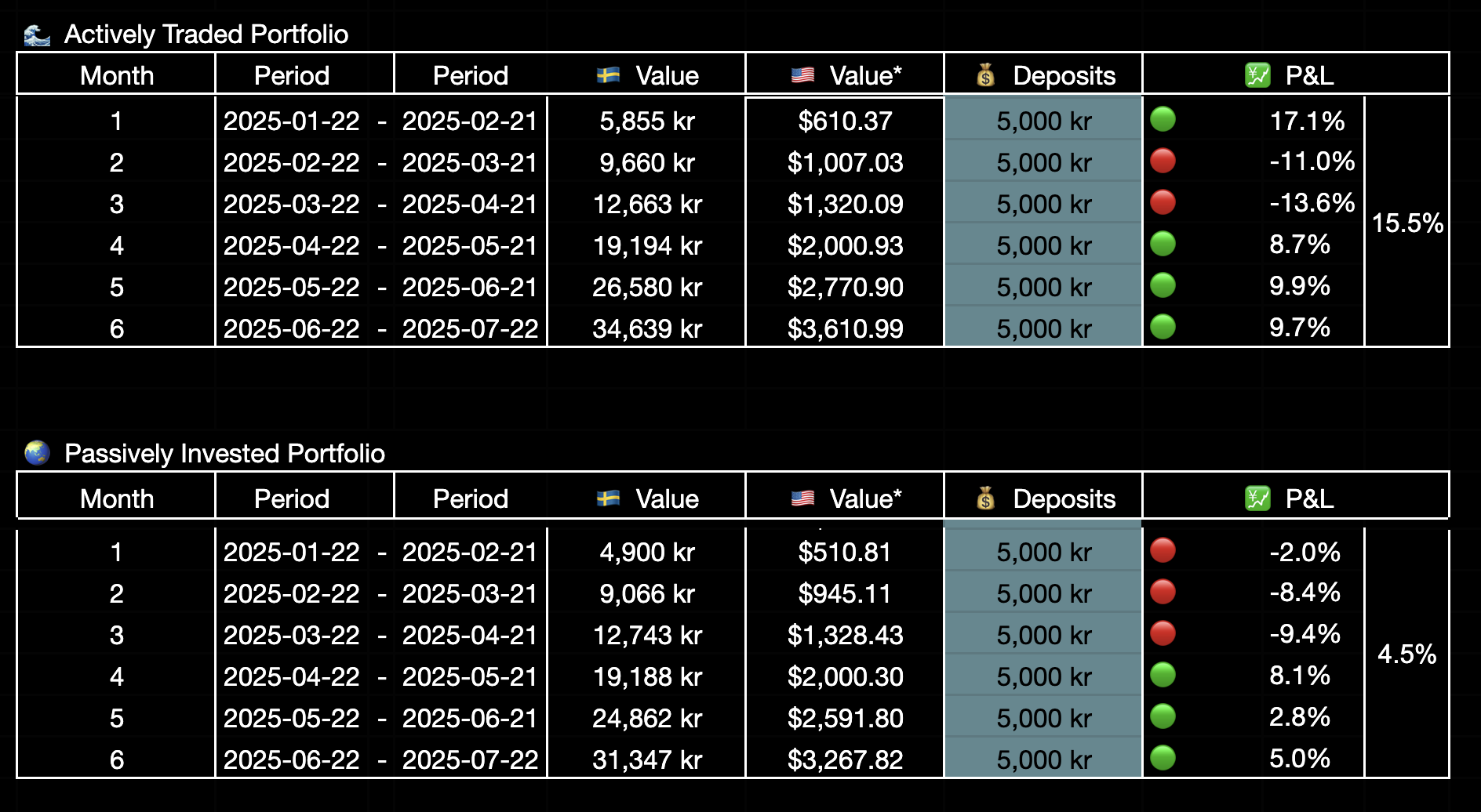 25 year trading experiment - Month by Month