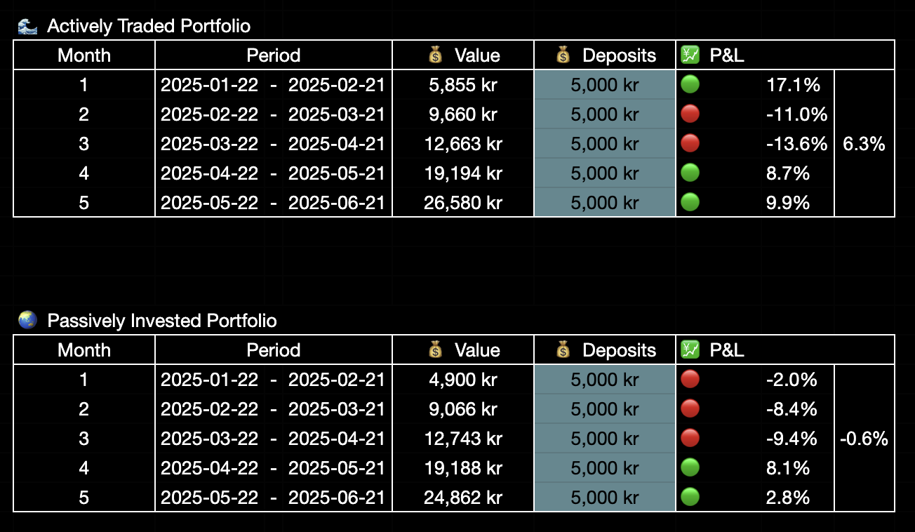 25 year trading experiment - Monthly P&L Tracker