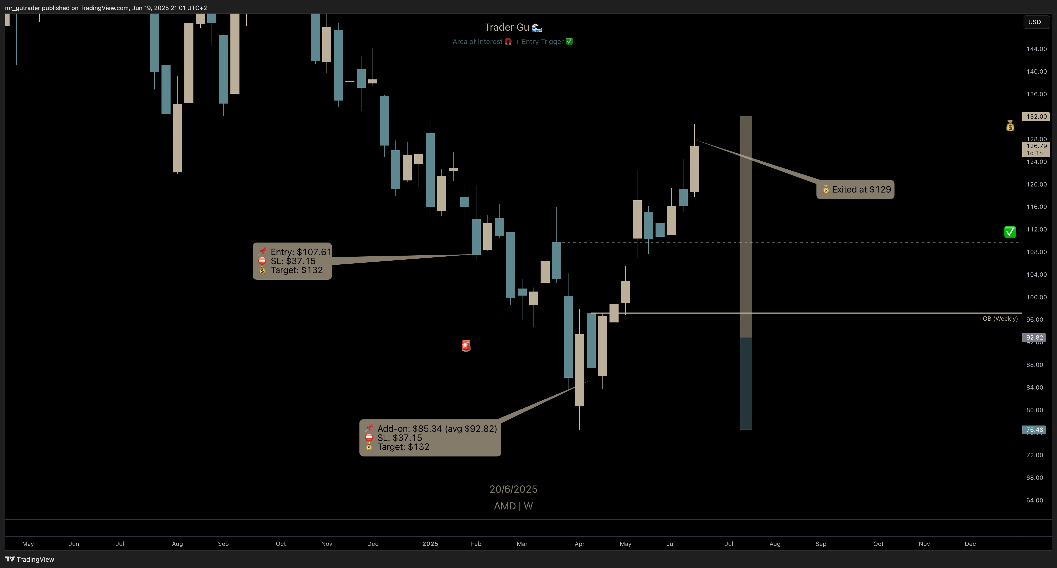 $AMD