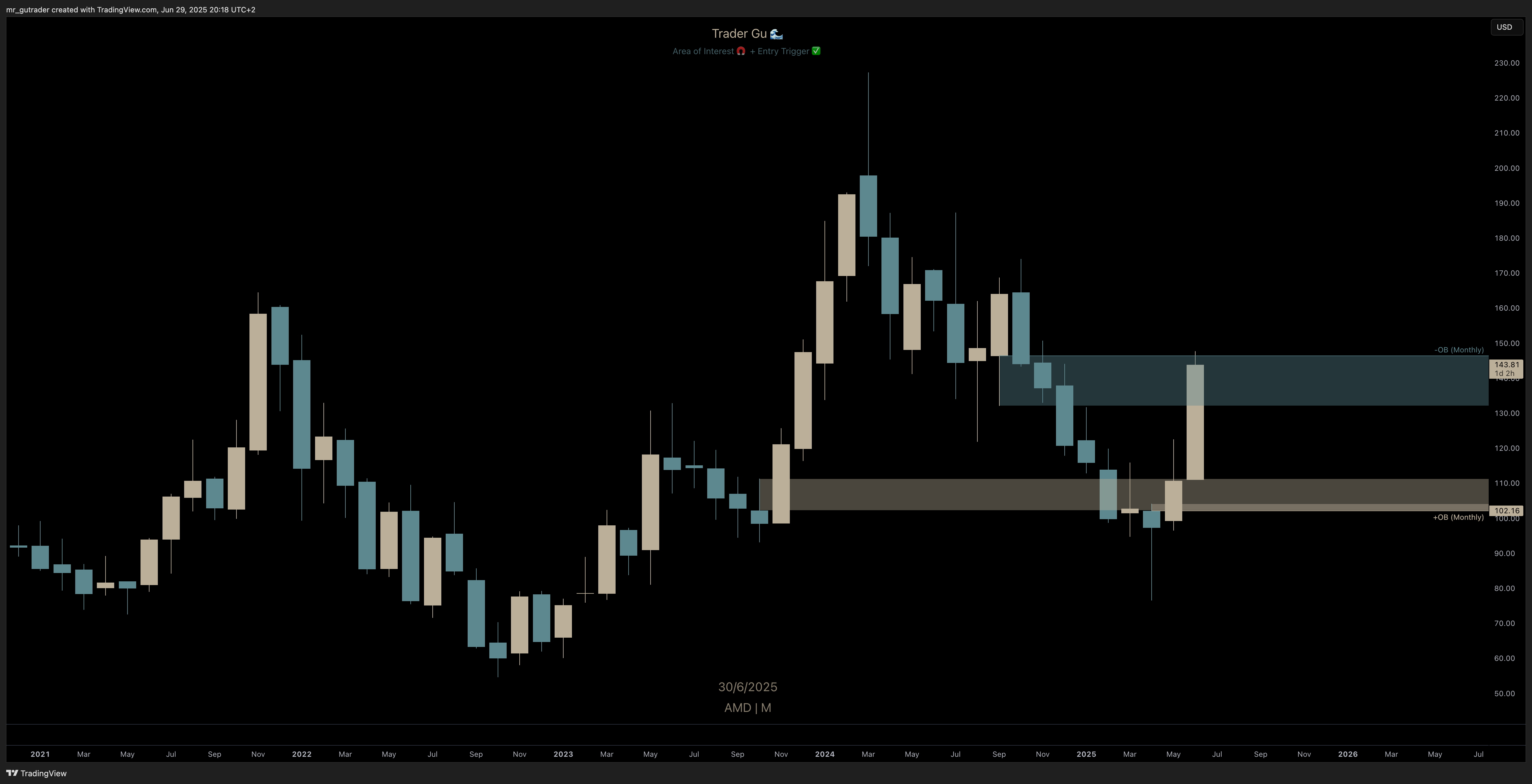 $AMD Monthly