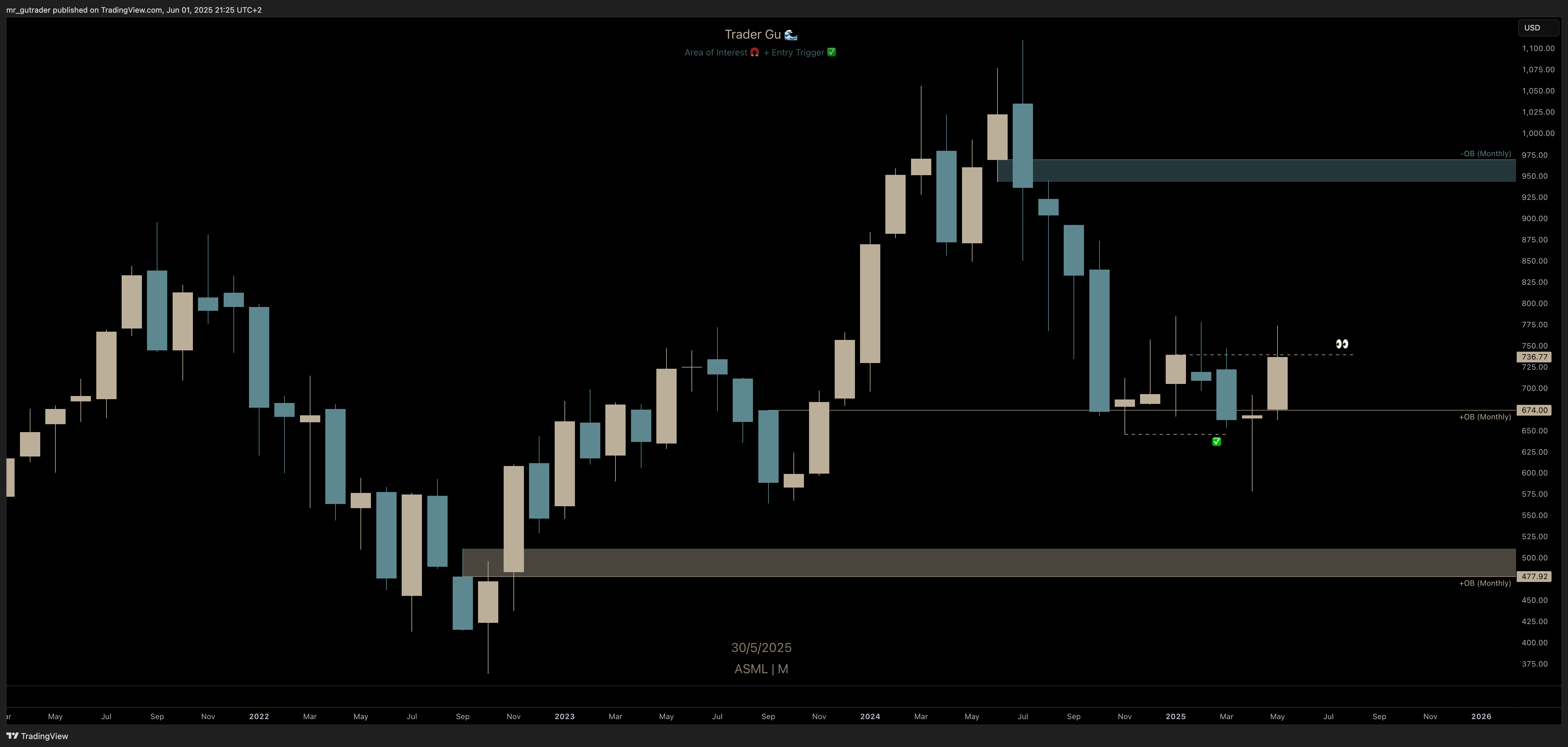 $ASML Monthly
