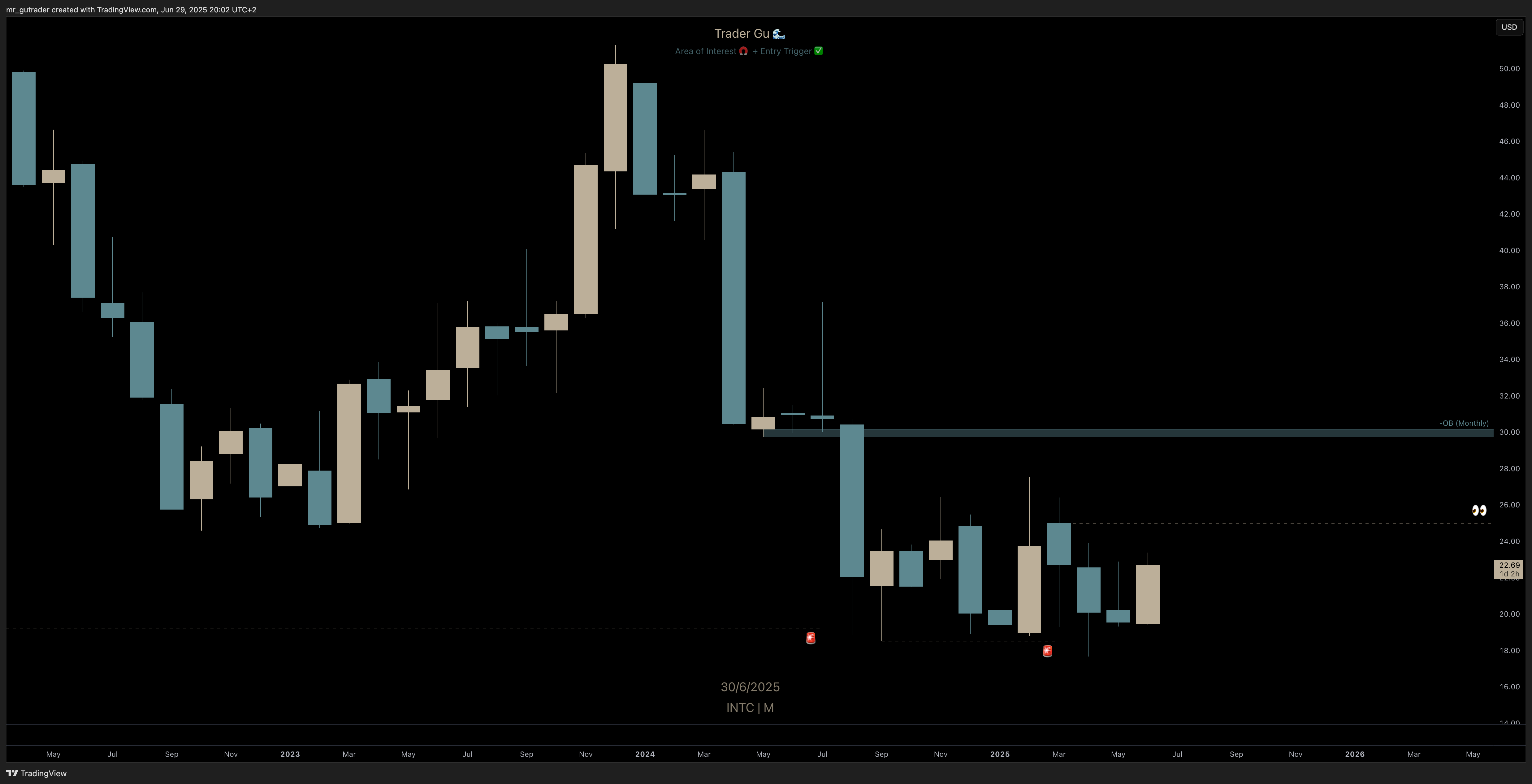 $INTCMonthly