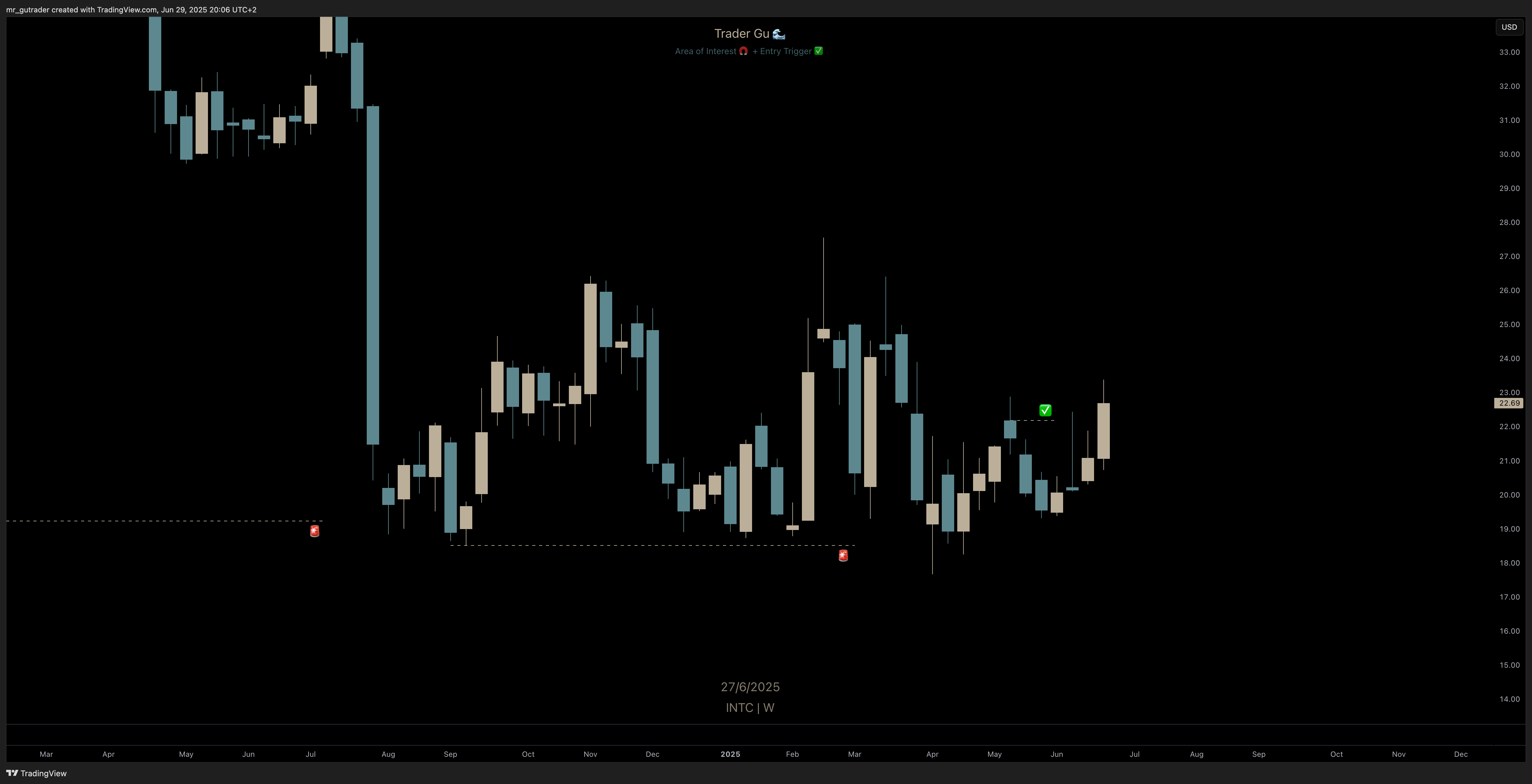$INTC Weekly
