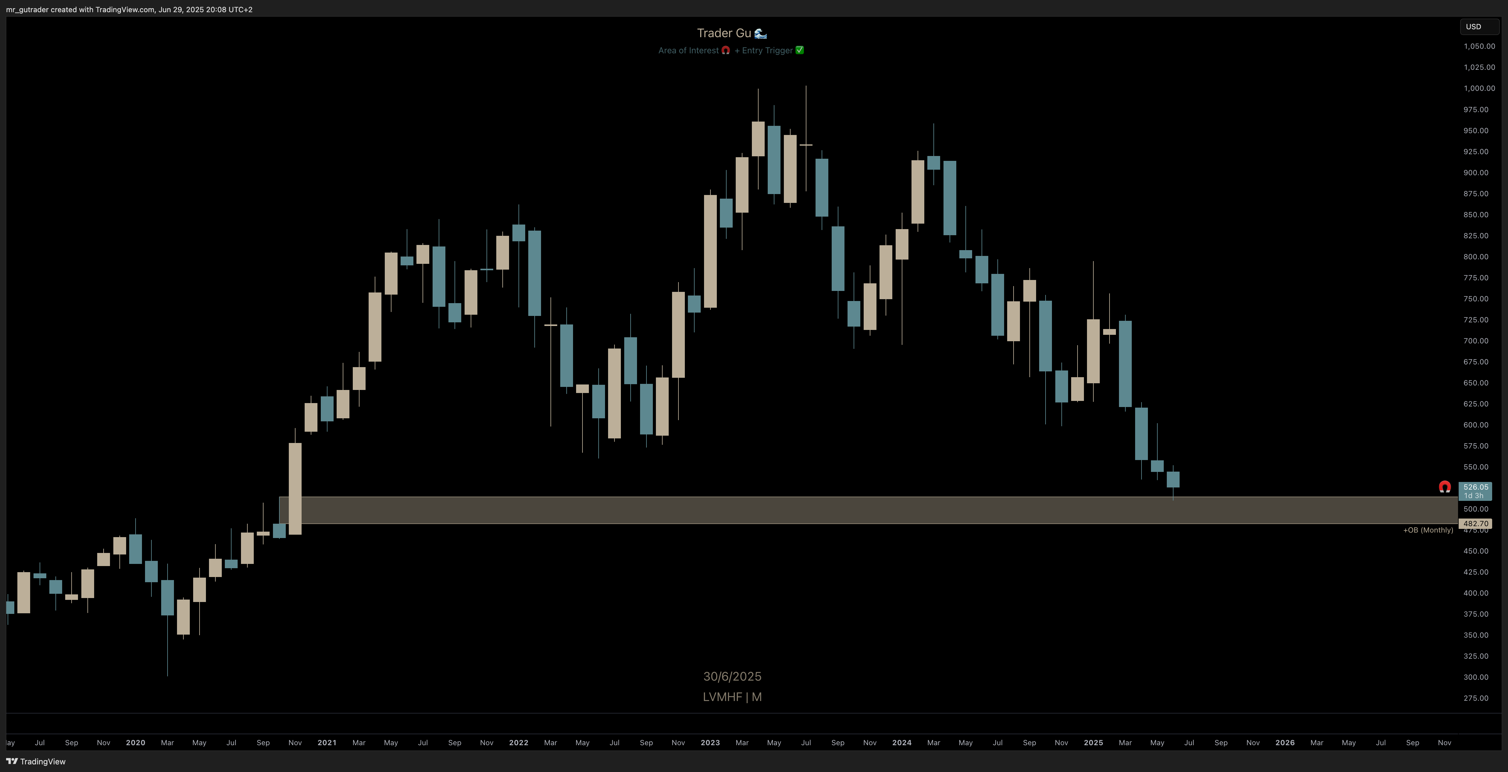 $LVMHF Monthly