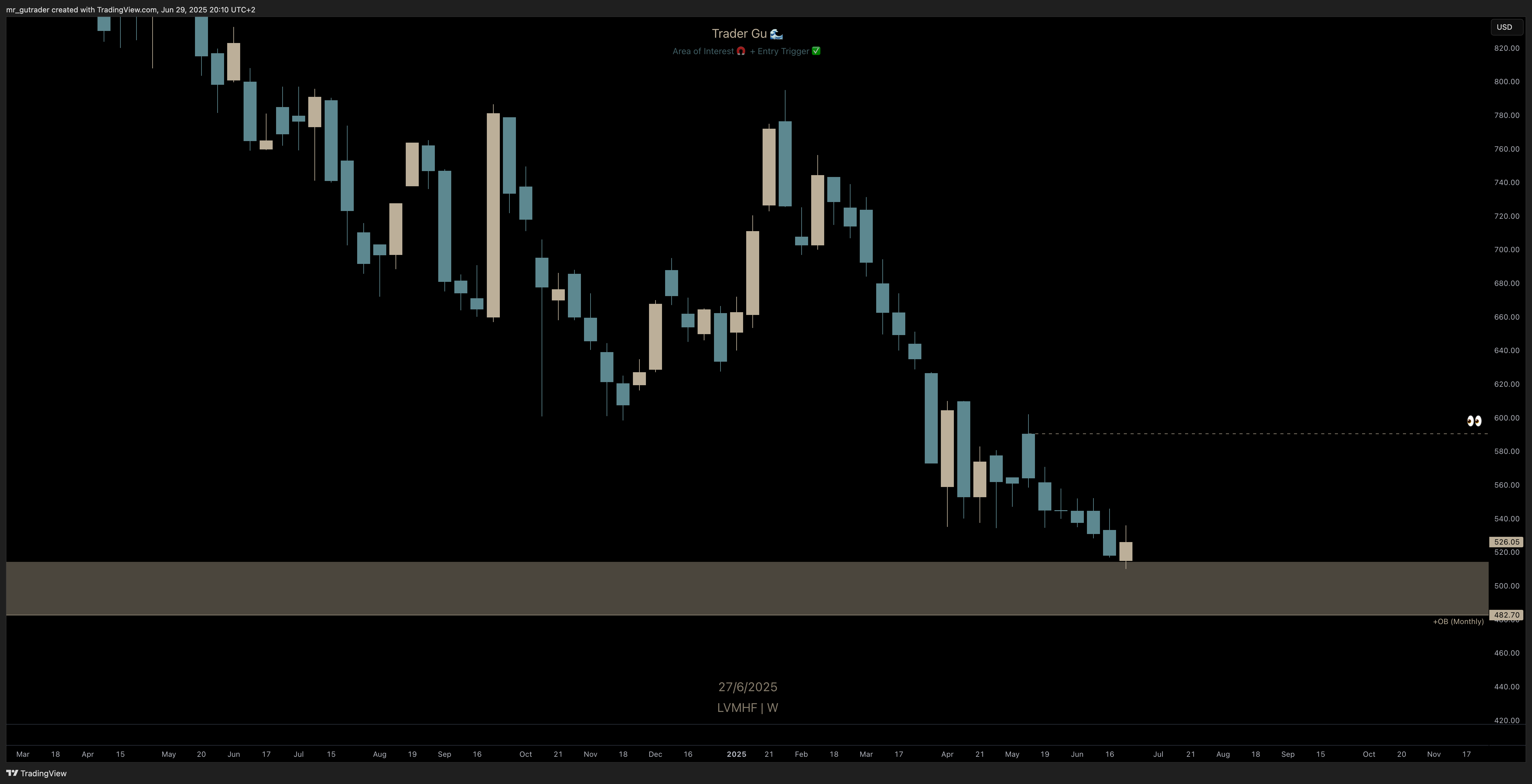 $LVMHF Weekly