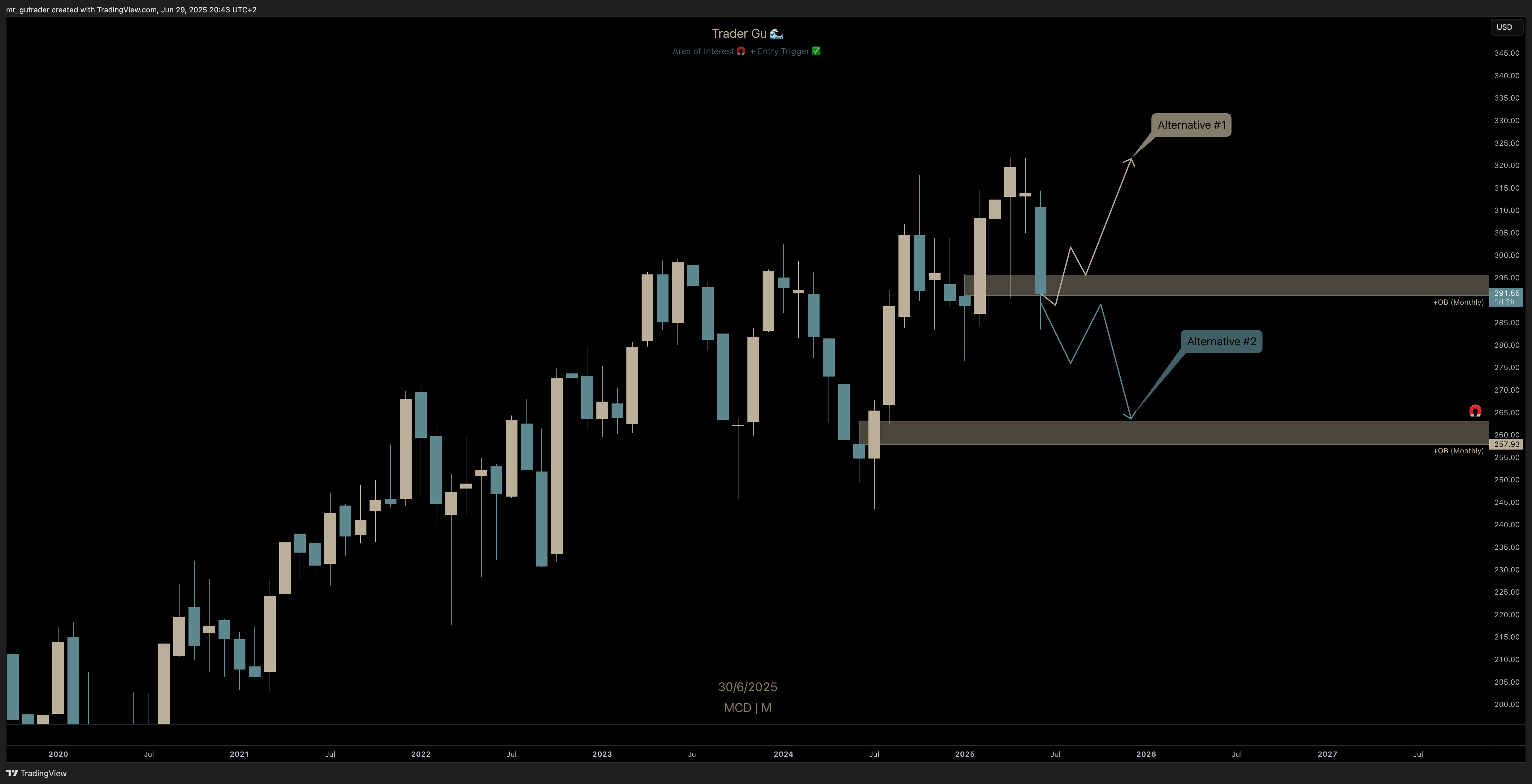 $MCD Monthly