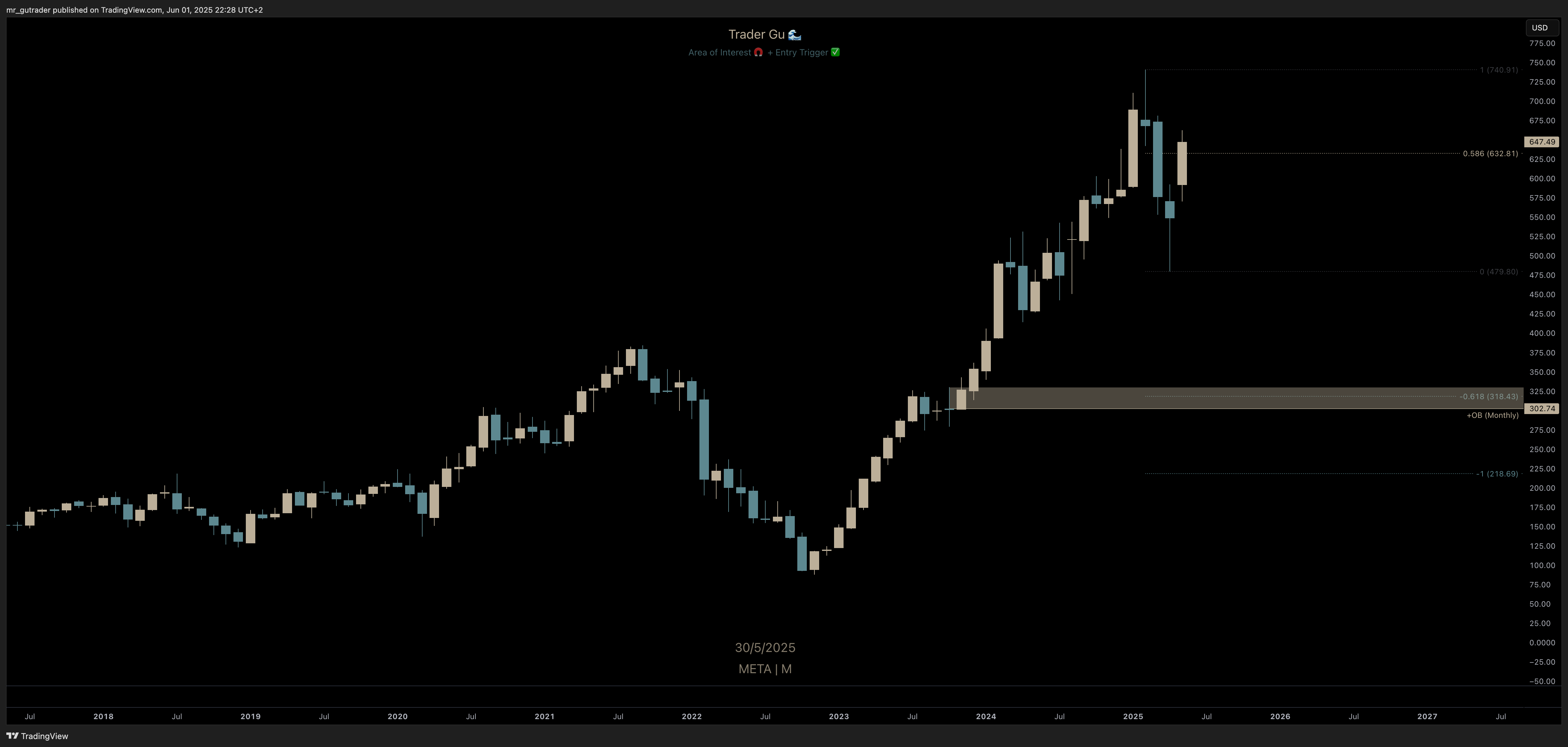 $META Monthly