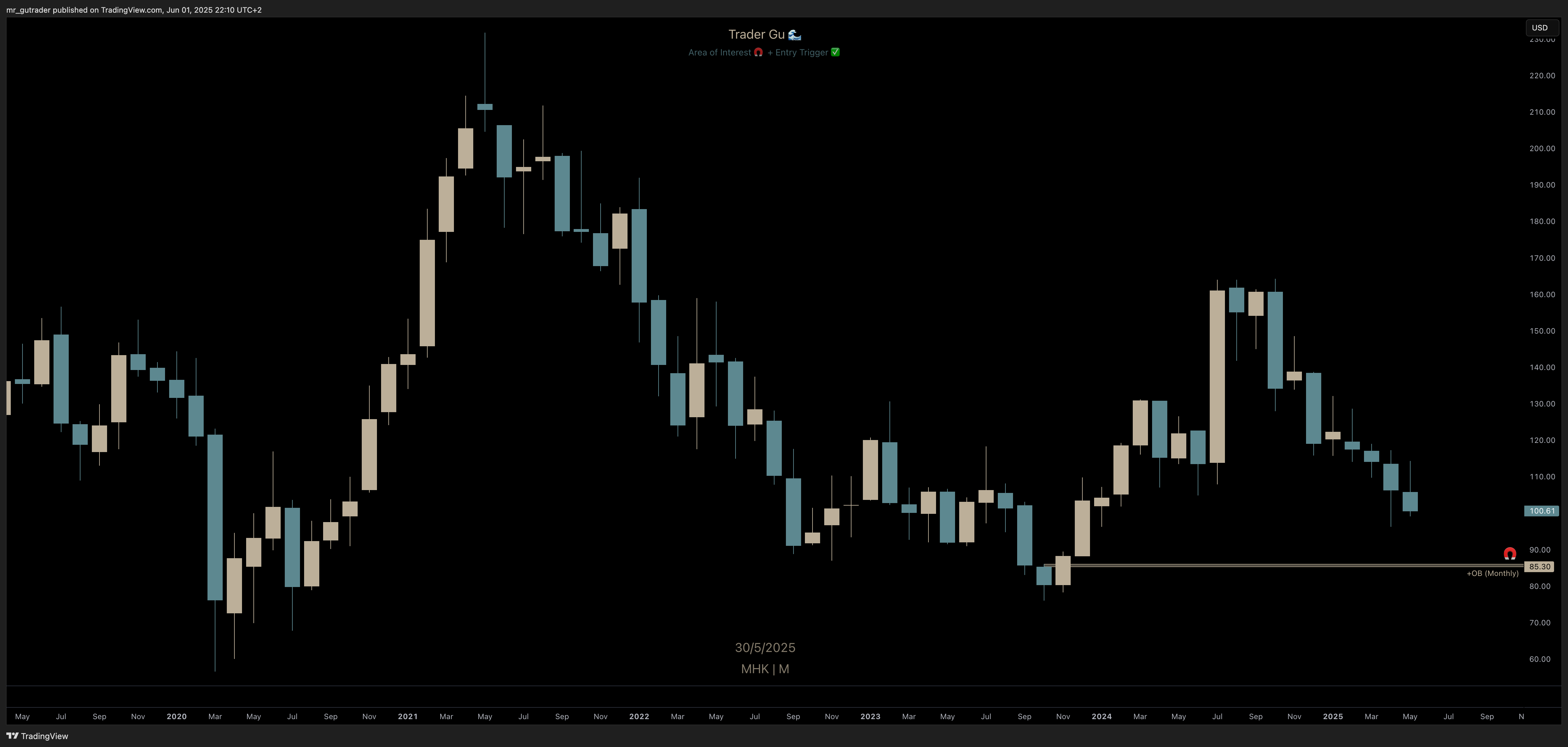$HIMS Monthly