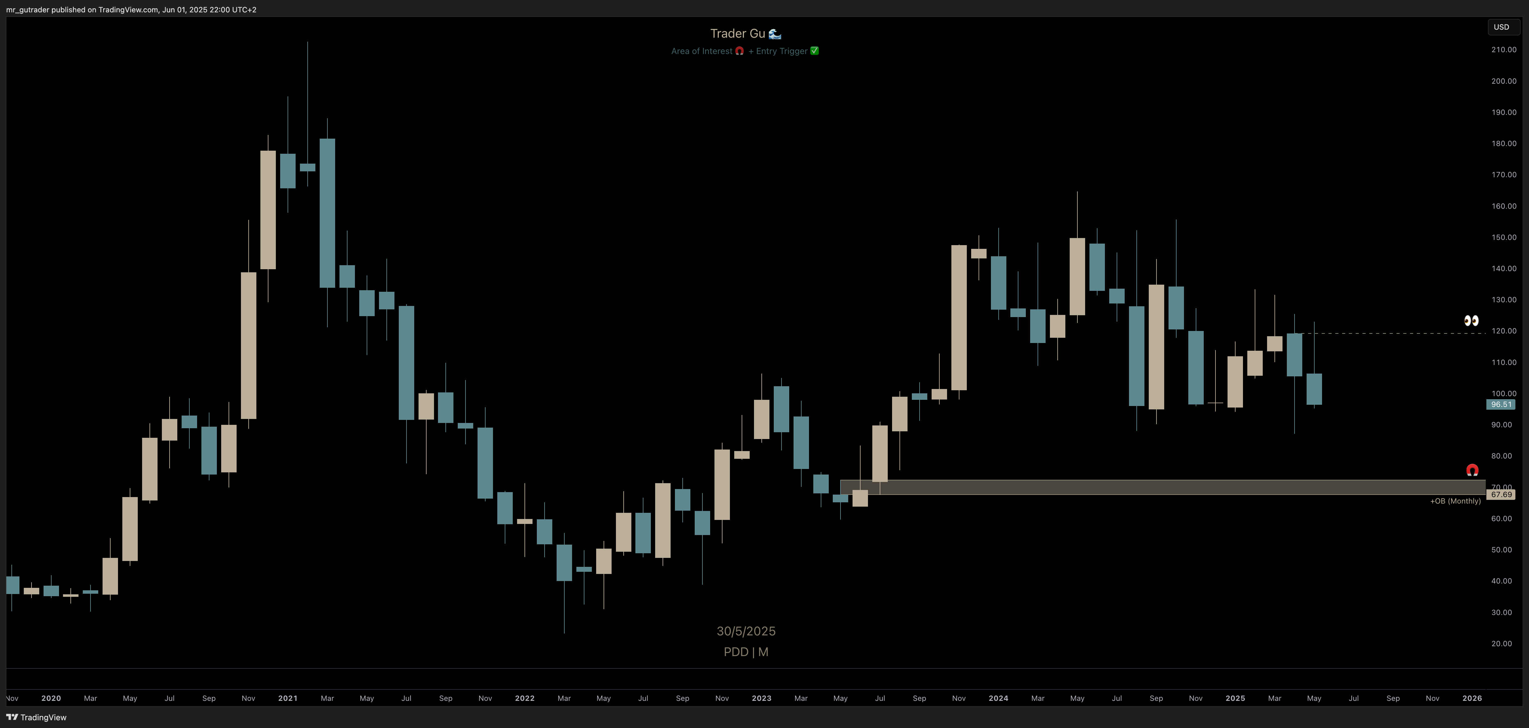 $PDD Monthly
