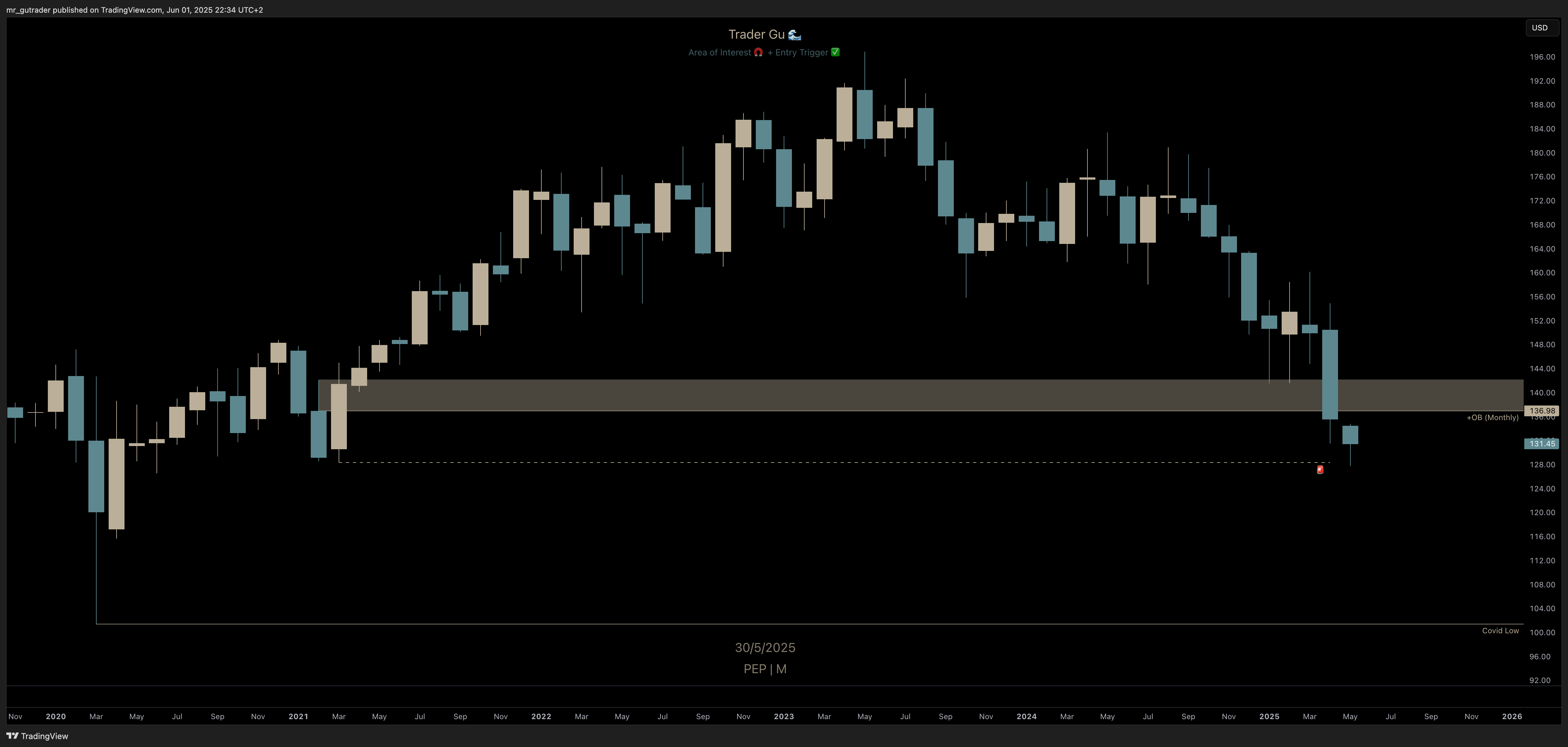 $PEP Monthly