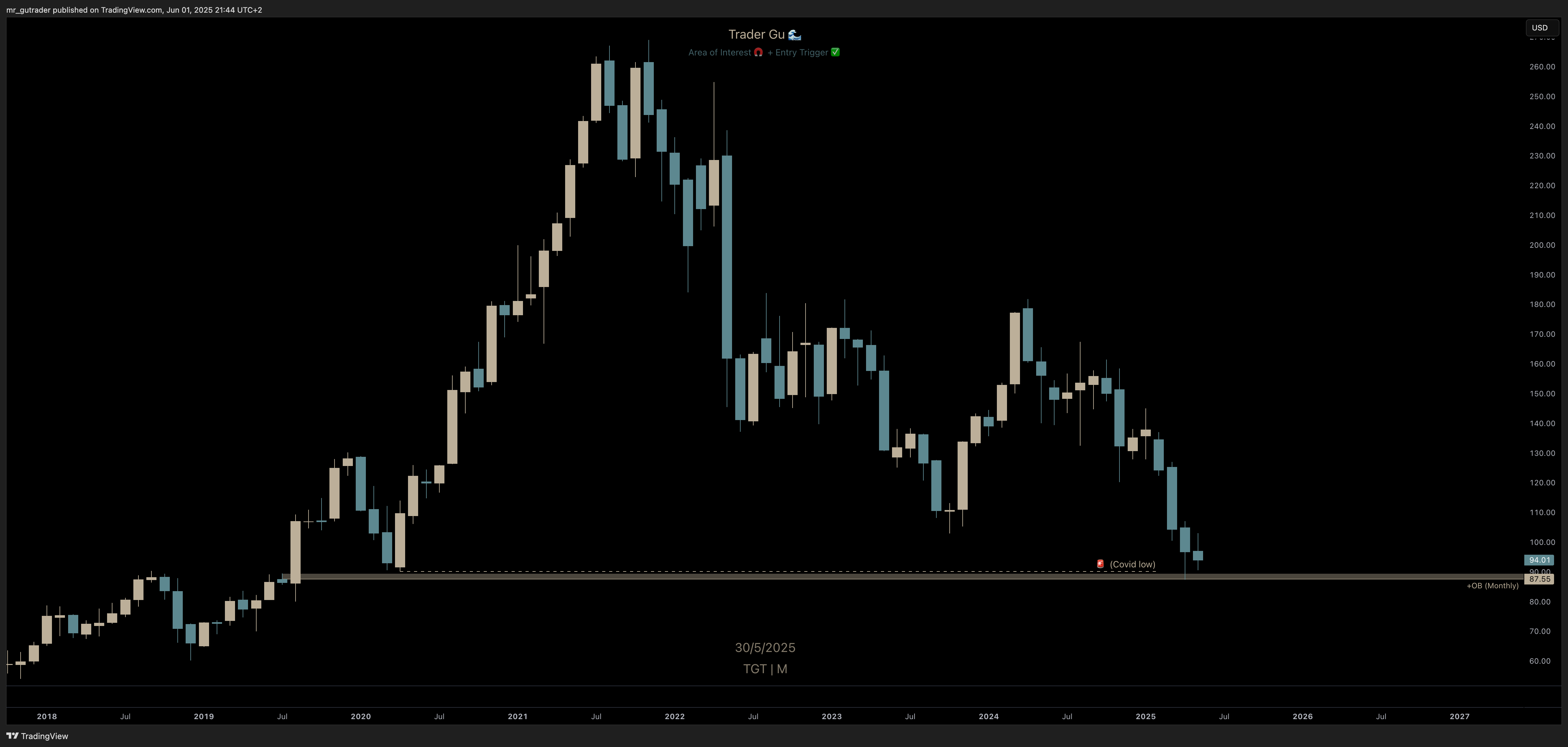 $TGT Monthly