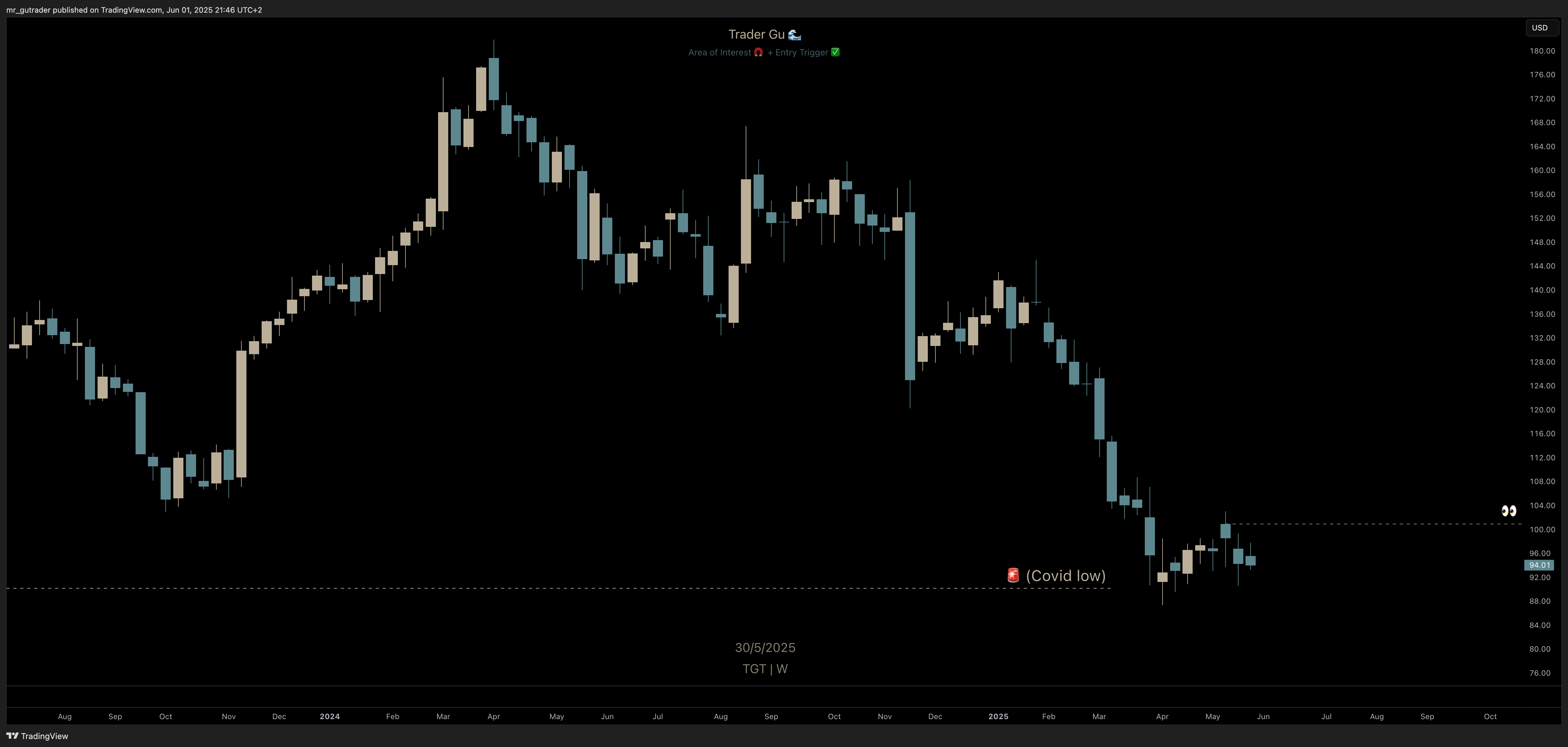 $TGT Weekly