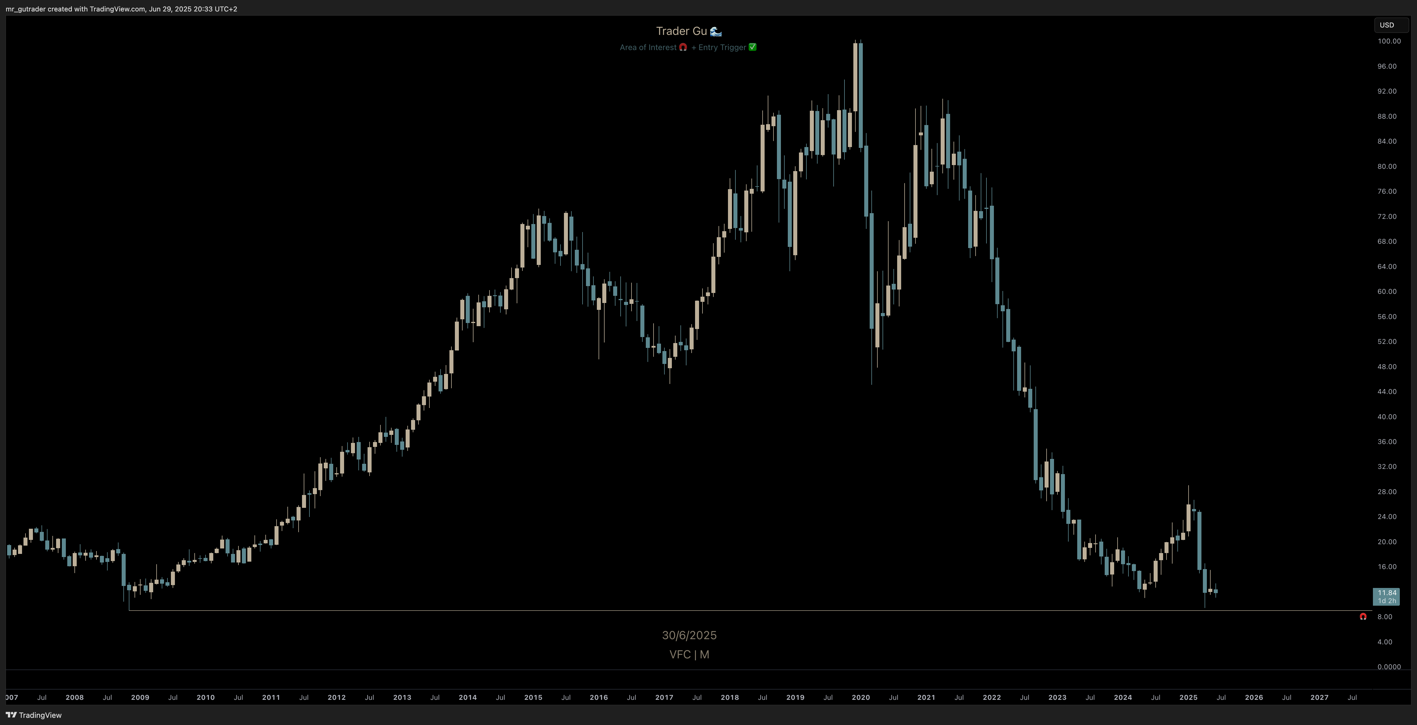 $VFC Monthly