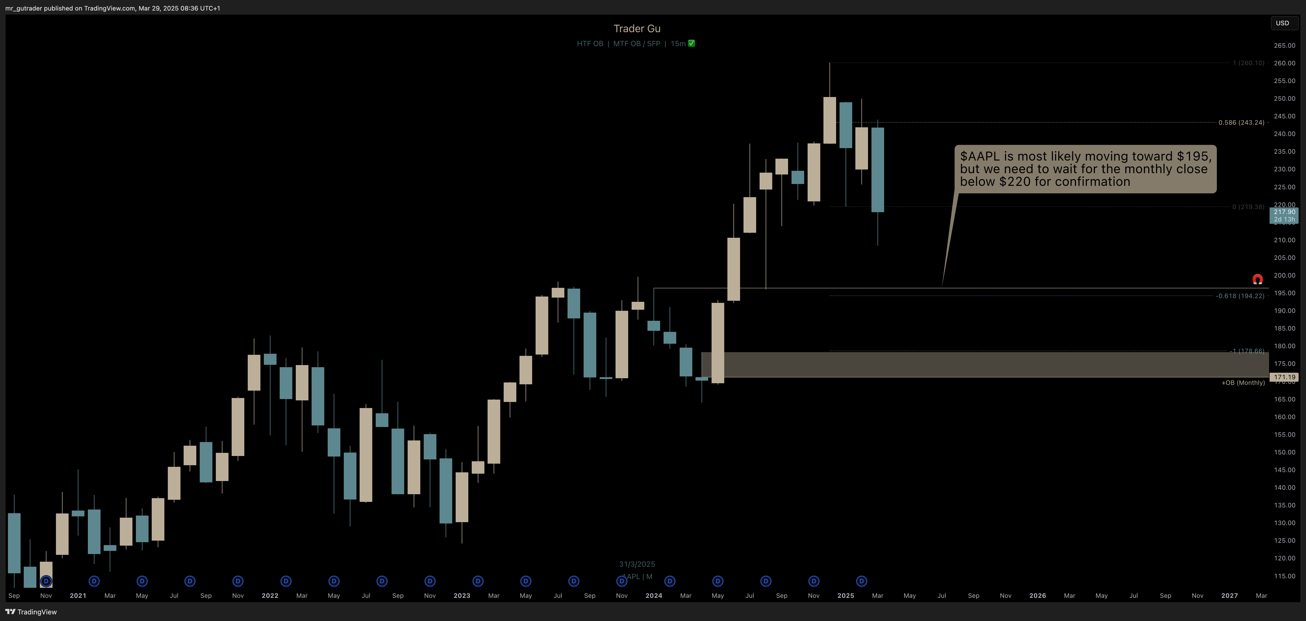 $AAPL monthly