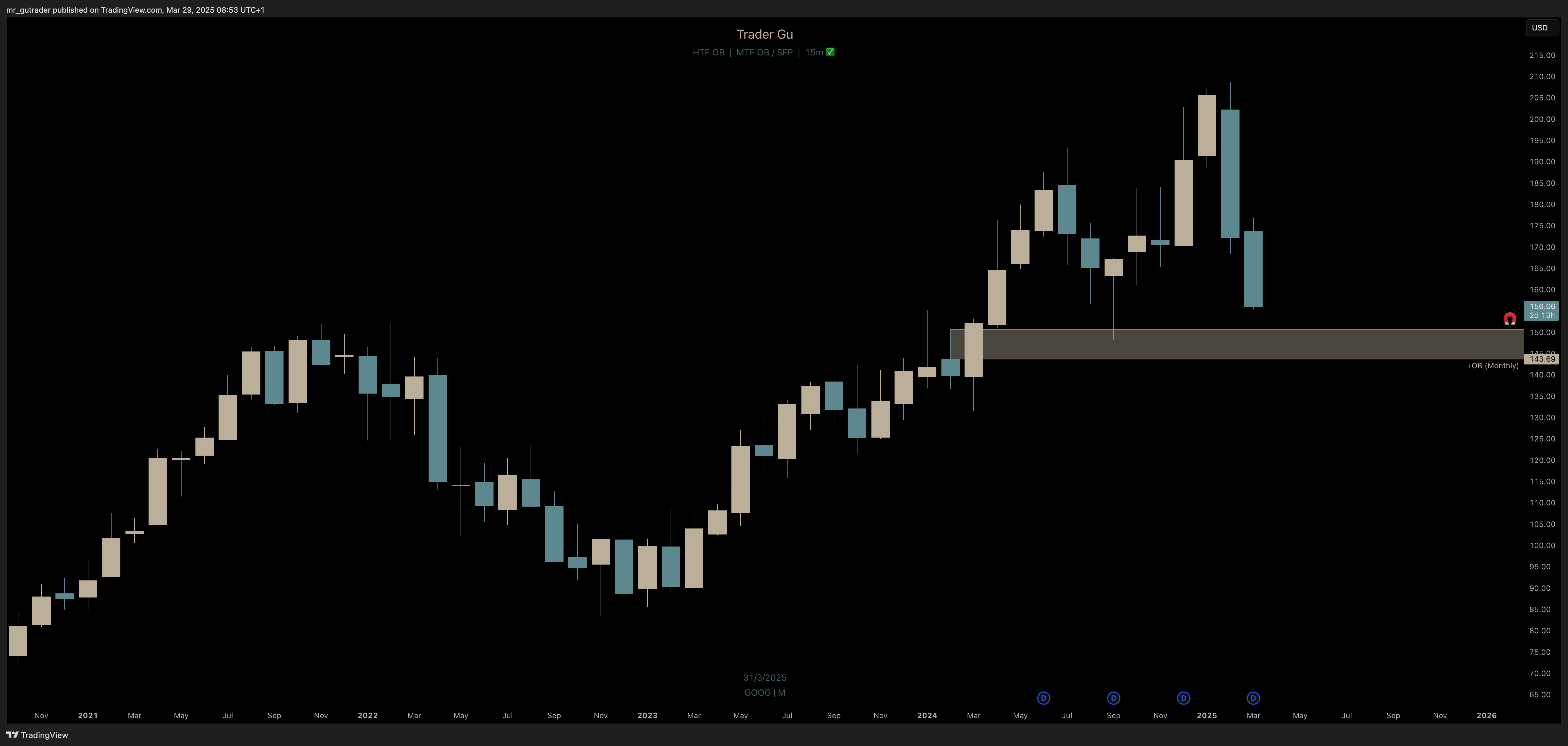 $GOOG monthly
