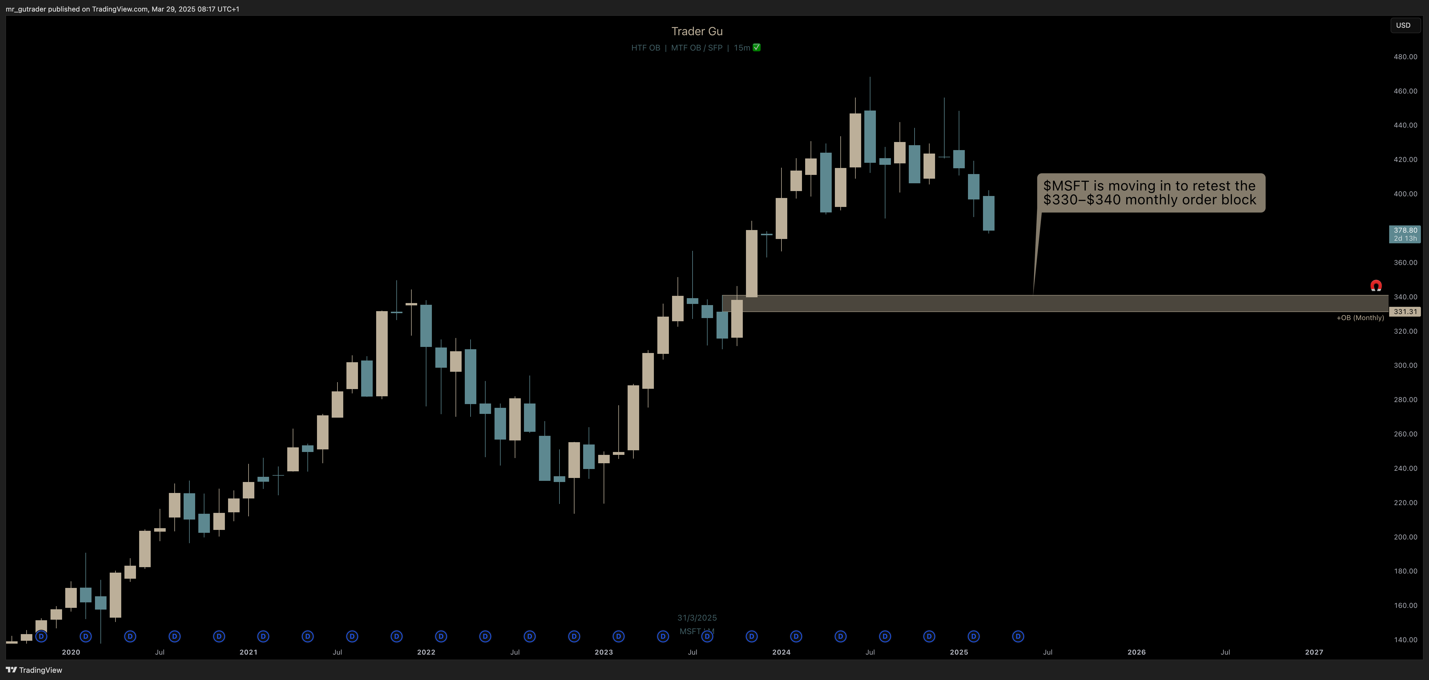 $MSFT monthly