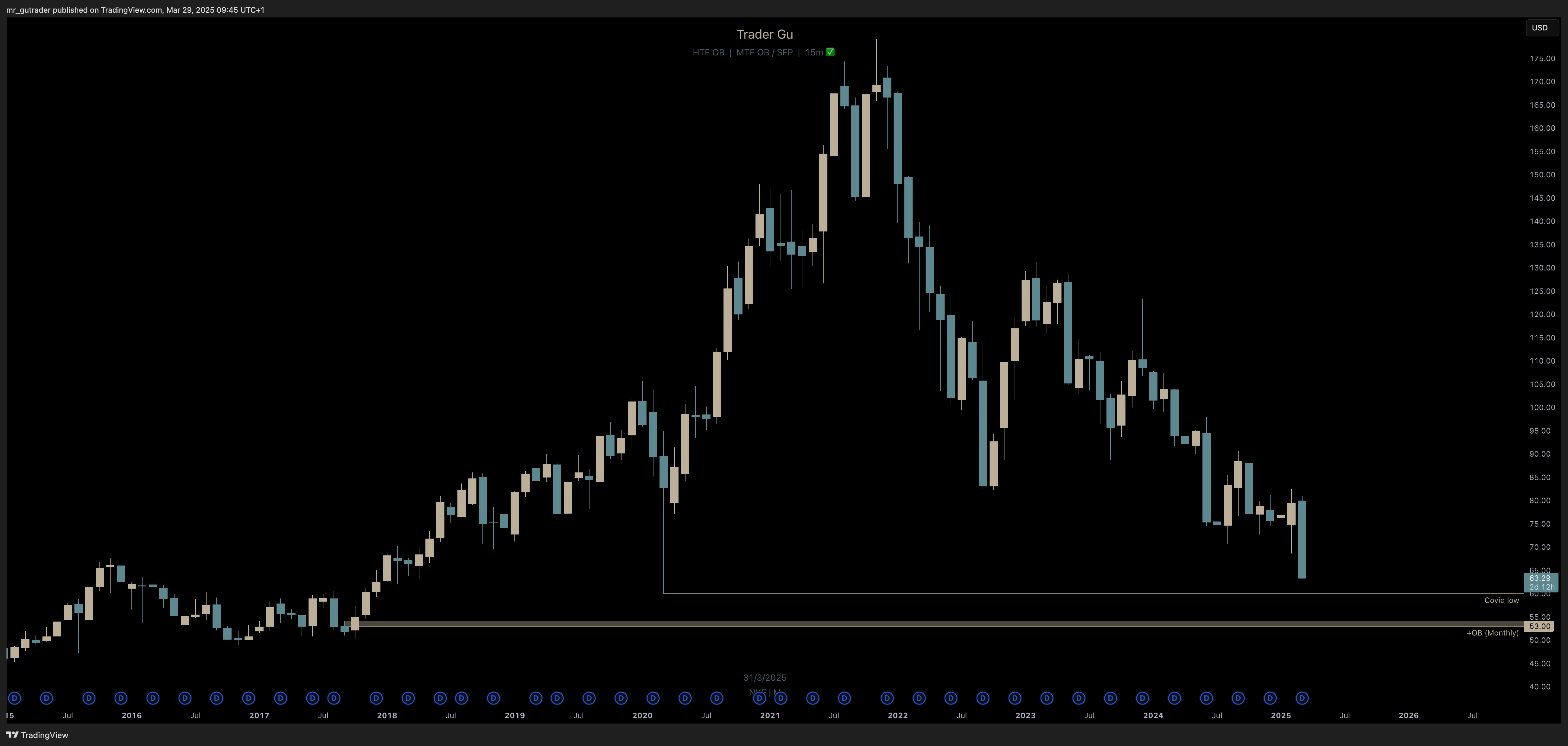 $nke monthly