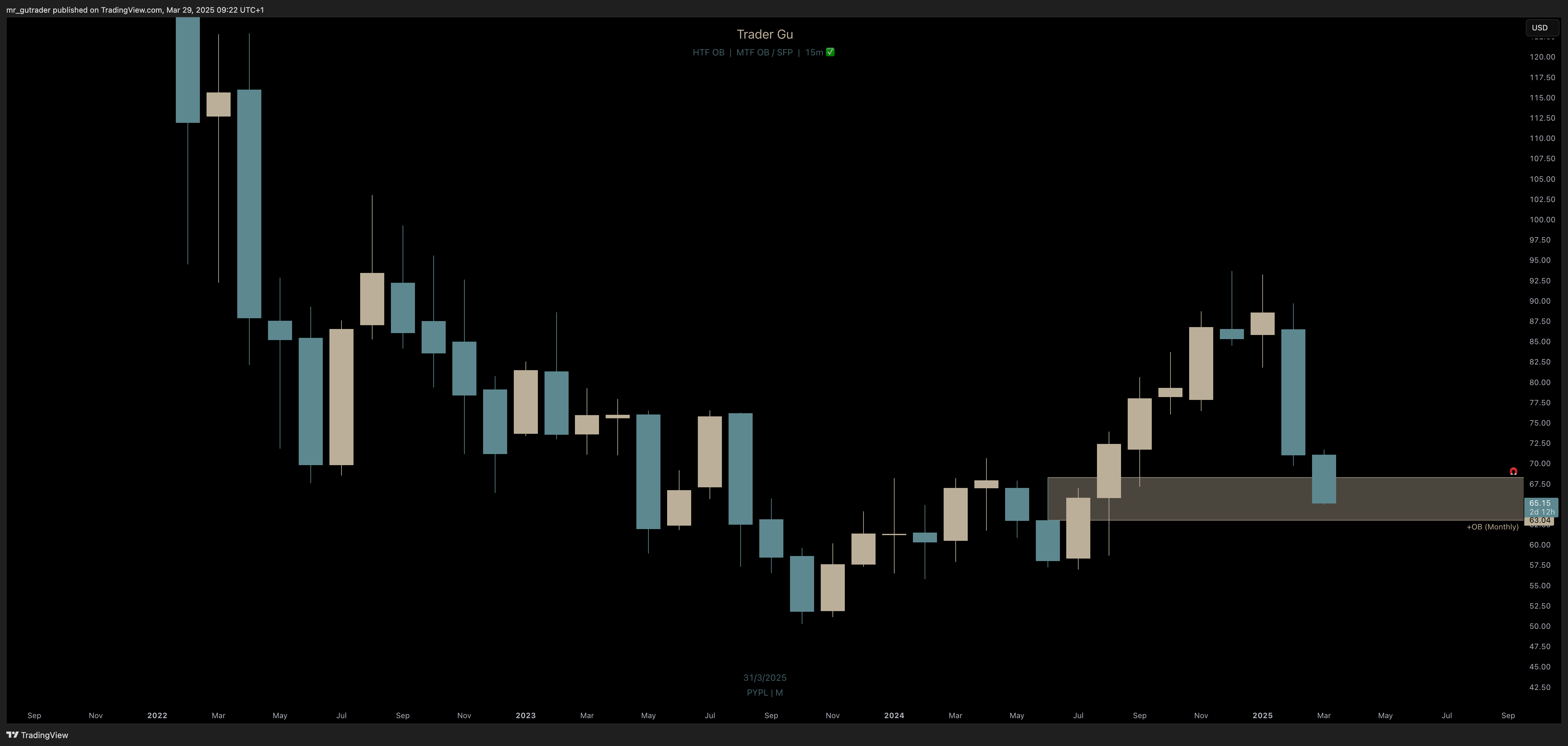 PYPL monthly chart