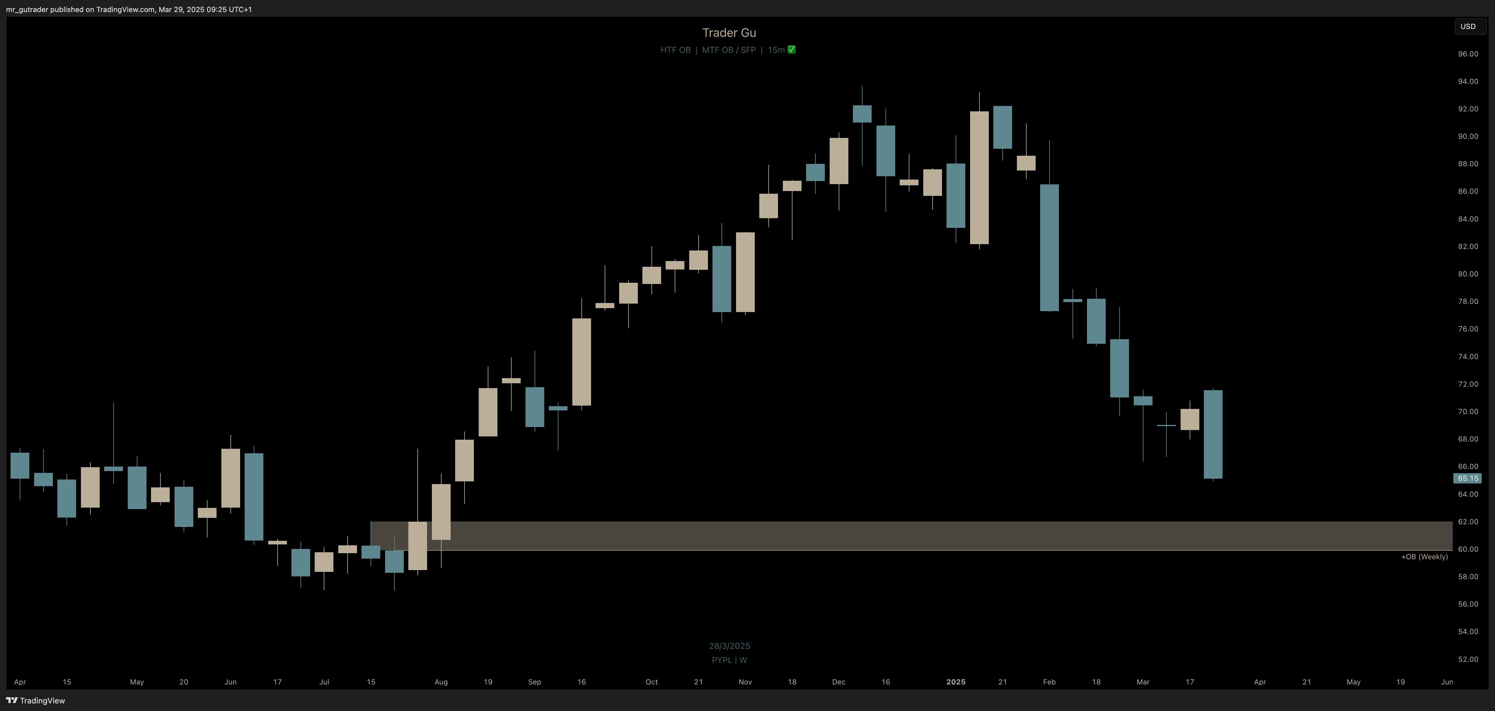 PYPL weekly chart