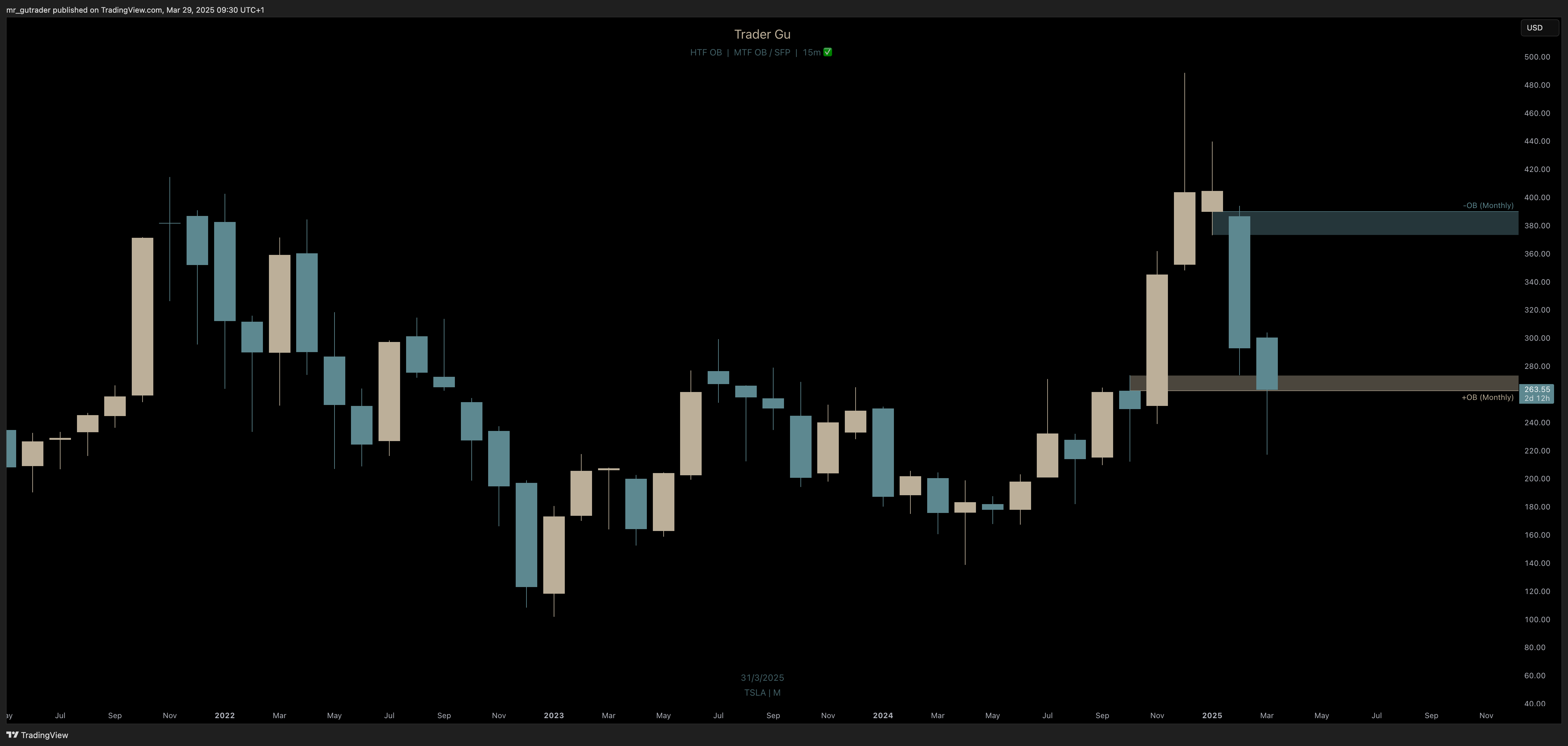 $TSLA Monthly chart