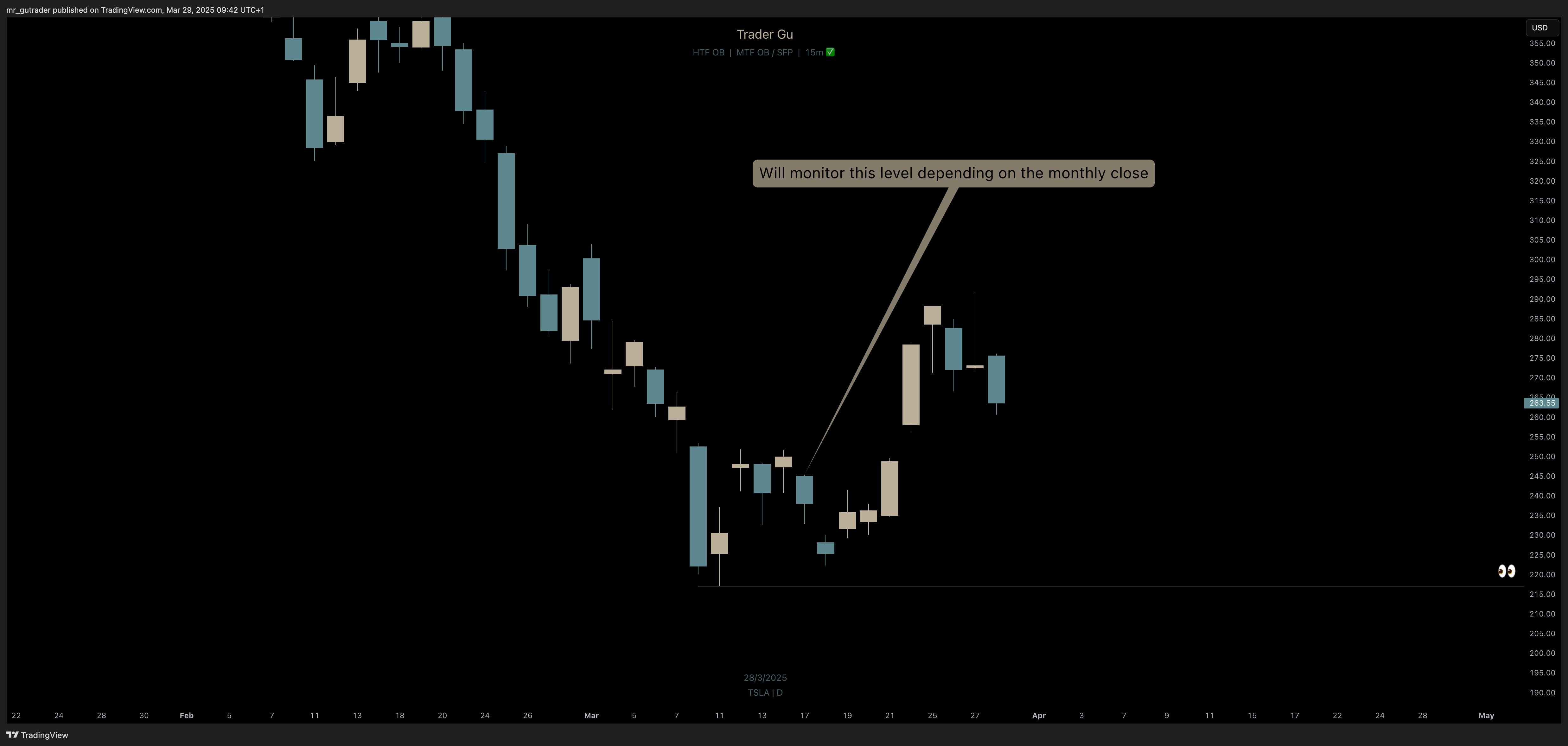 $TSLA daily chart