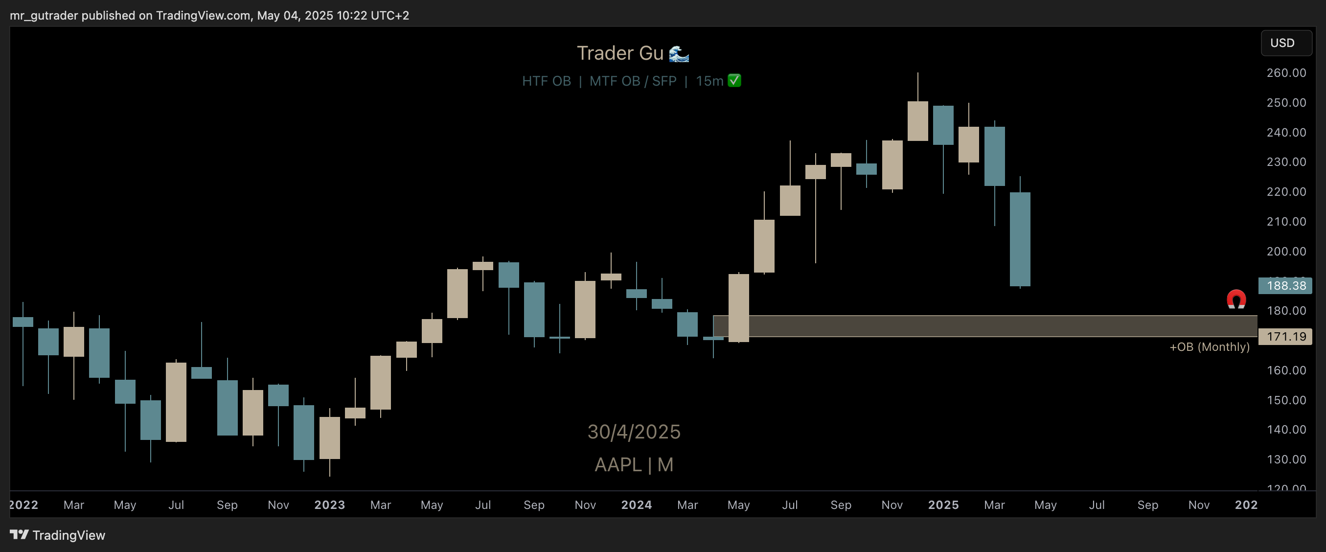 $AAPL AOI monthly