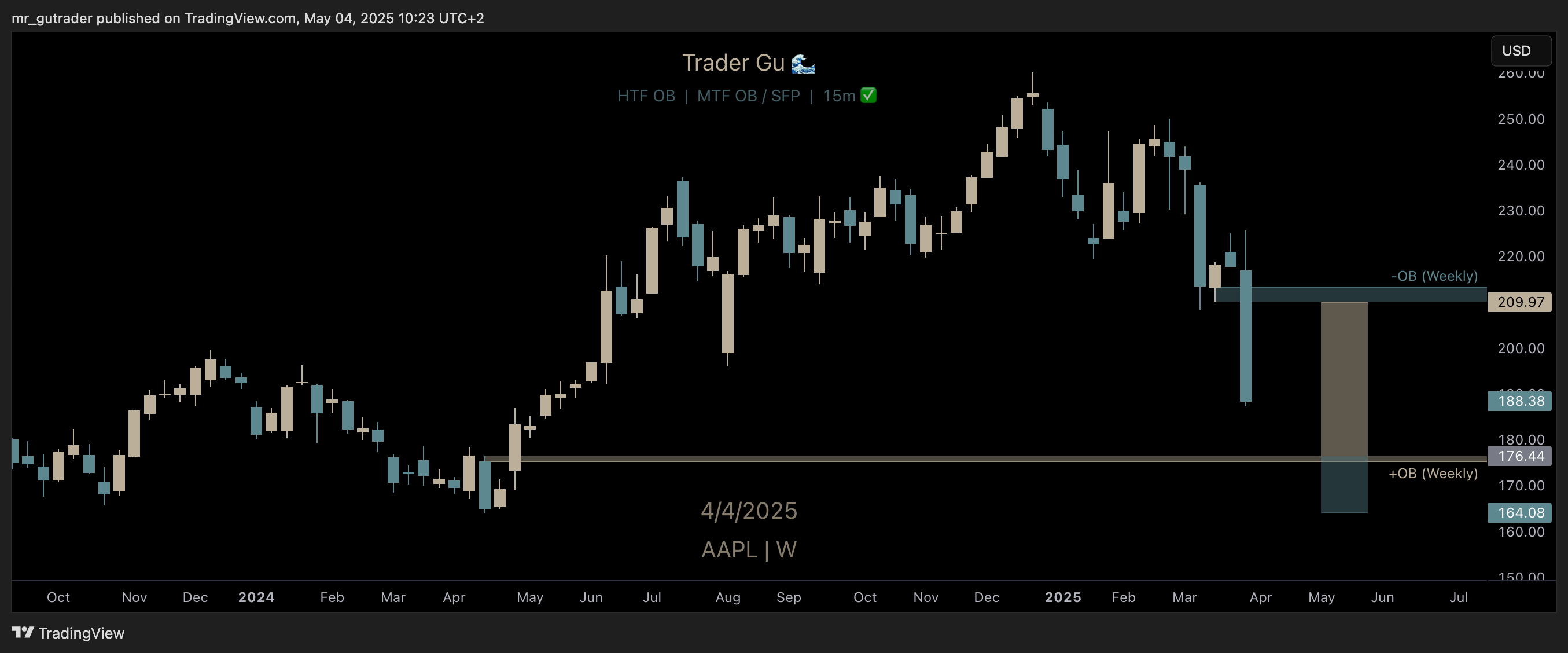 $AAPL AOI weekly
