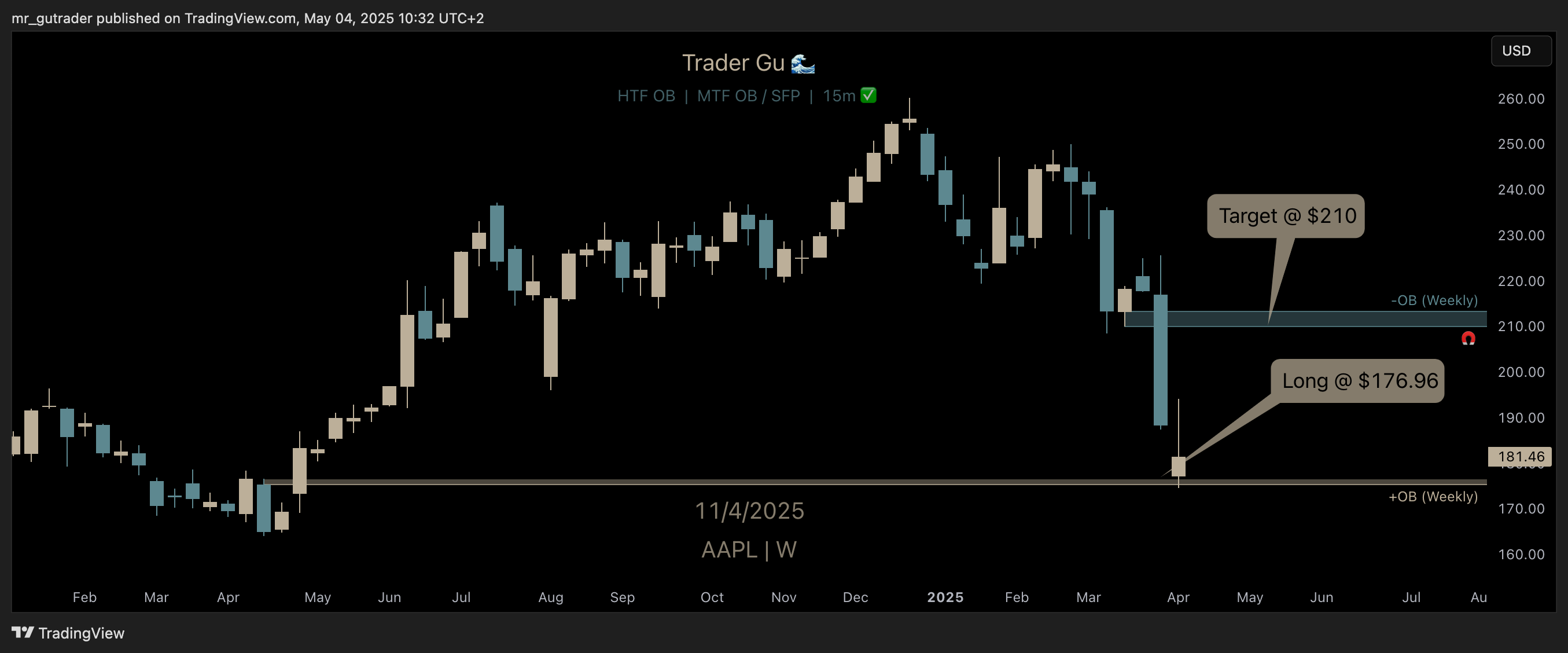 $AAPL target level