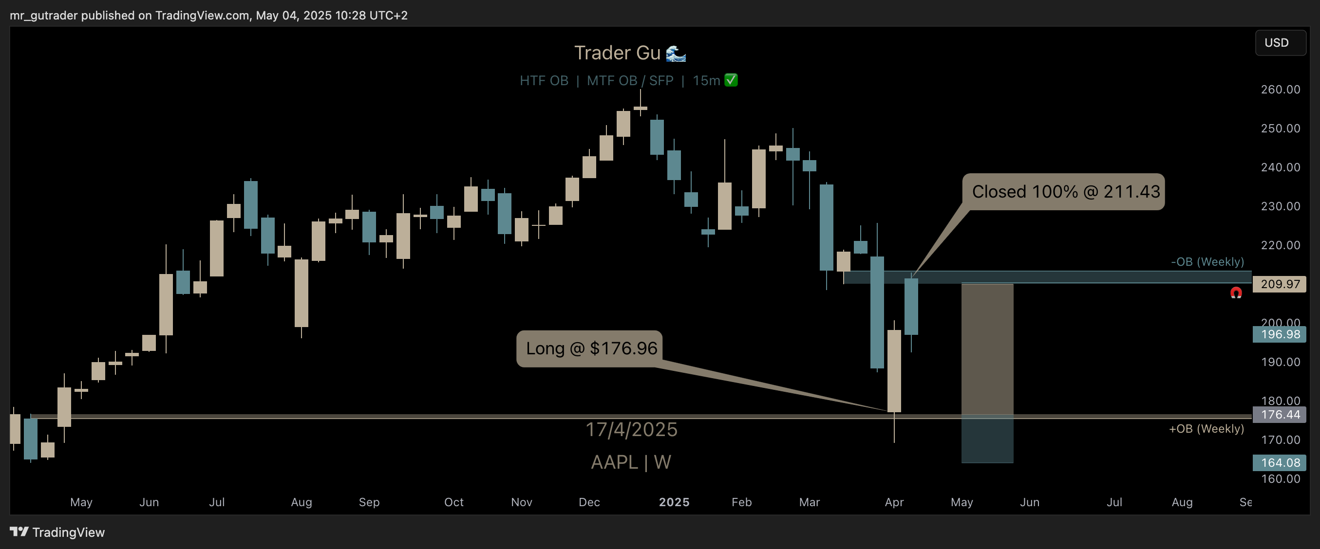 $AAPL exit position